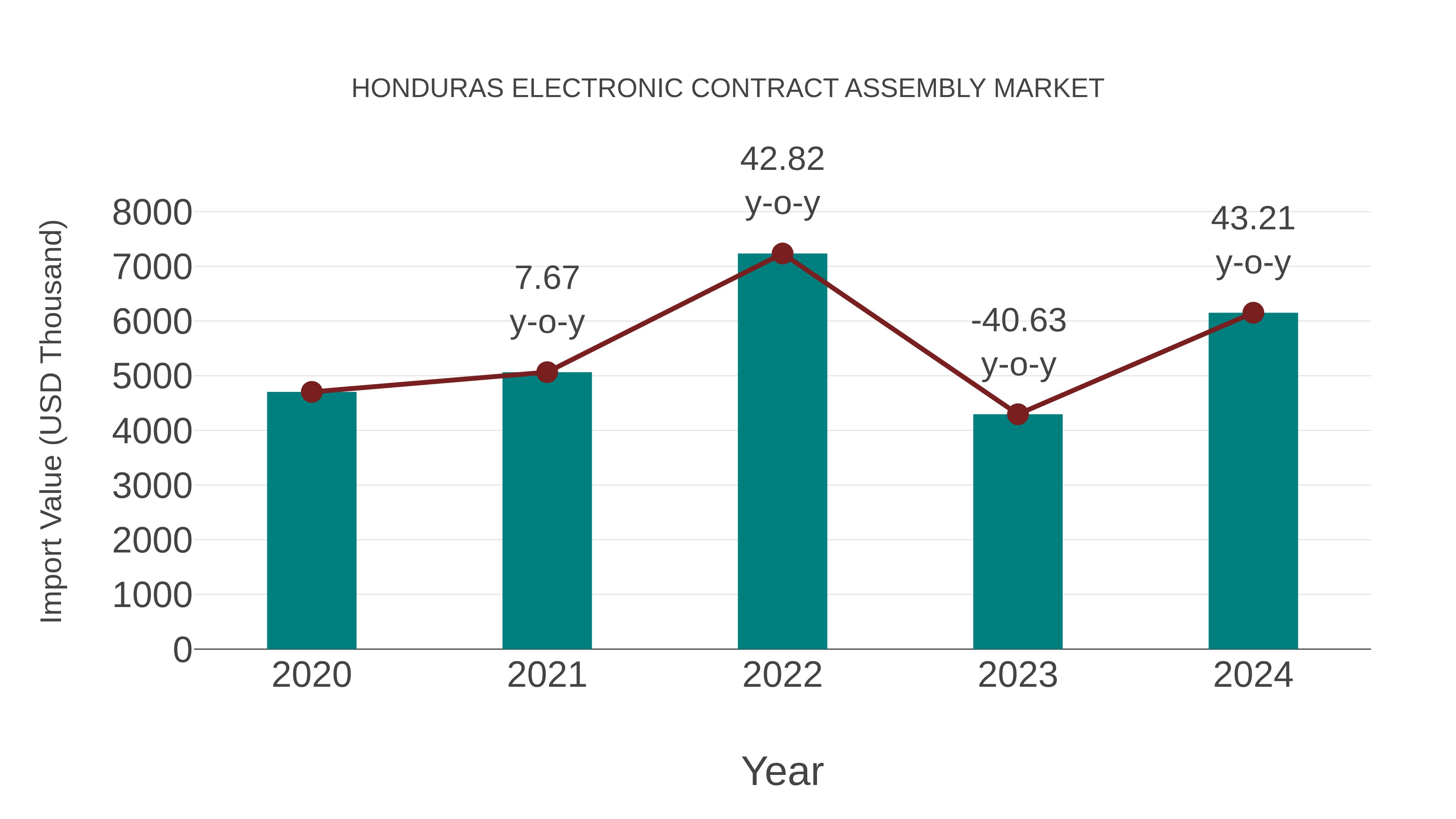  Honduras Electronic Contract Assembly Market: Import Trend Analysis