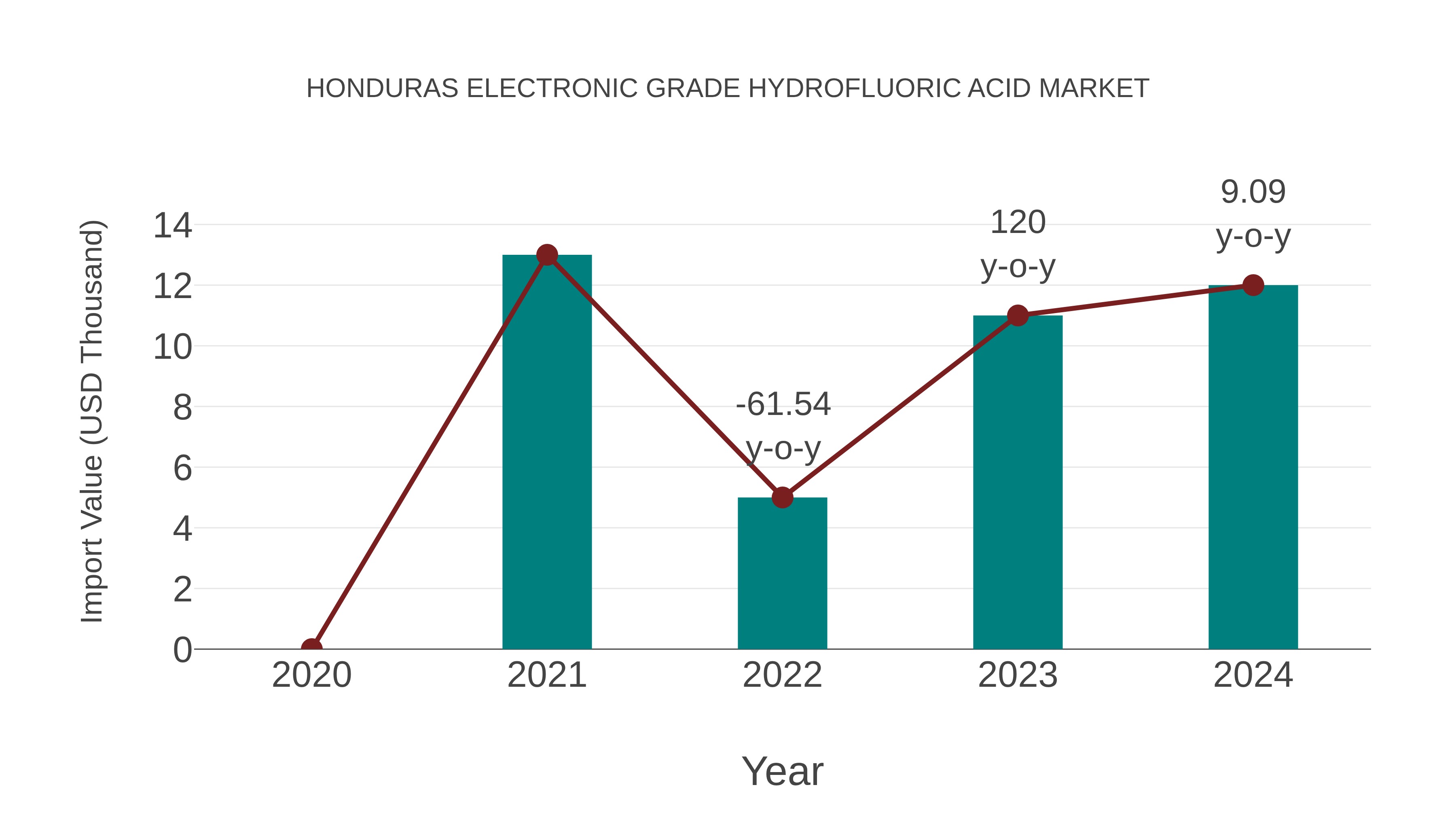 Honduras Electronic Grade Hydrofluoric Acid Market: Import Trend Analysis