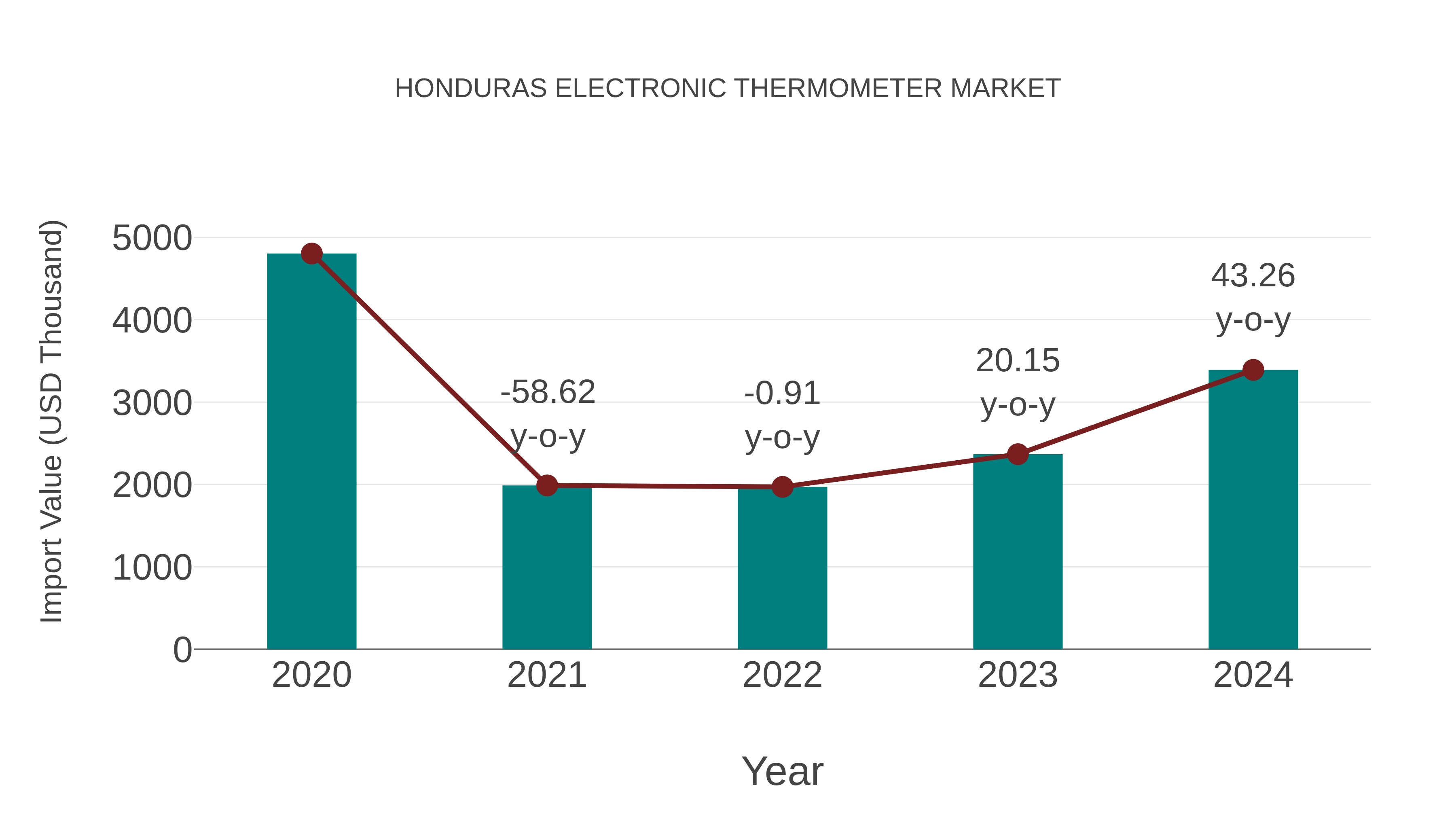  Honduras Electronic Thermometer Market: Import Trend Analysis