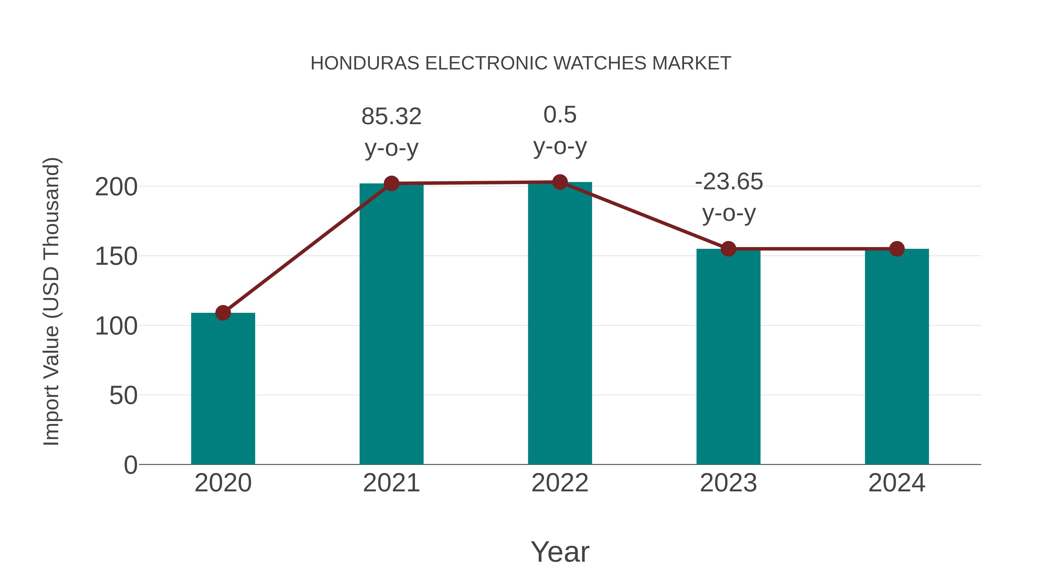  Honduras Electronic Watches Market: Import Trend Analysis