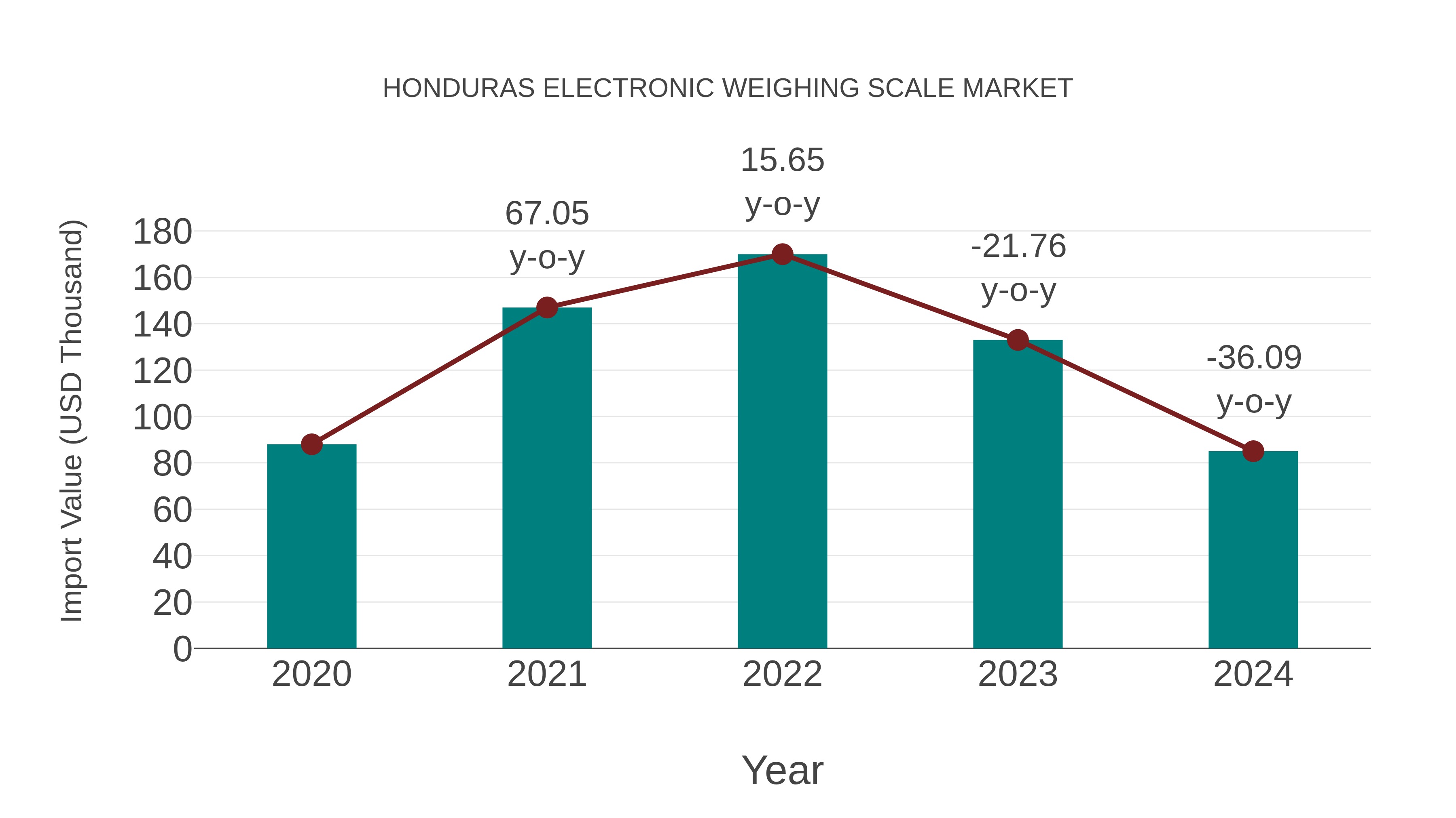  Honduras Electronic Weighing Scale Market: Import Trend Analysis