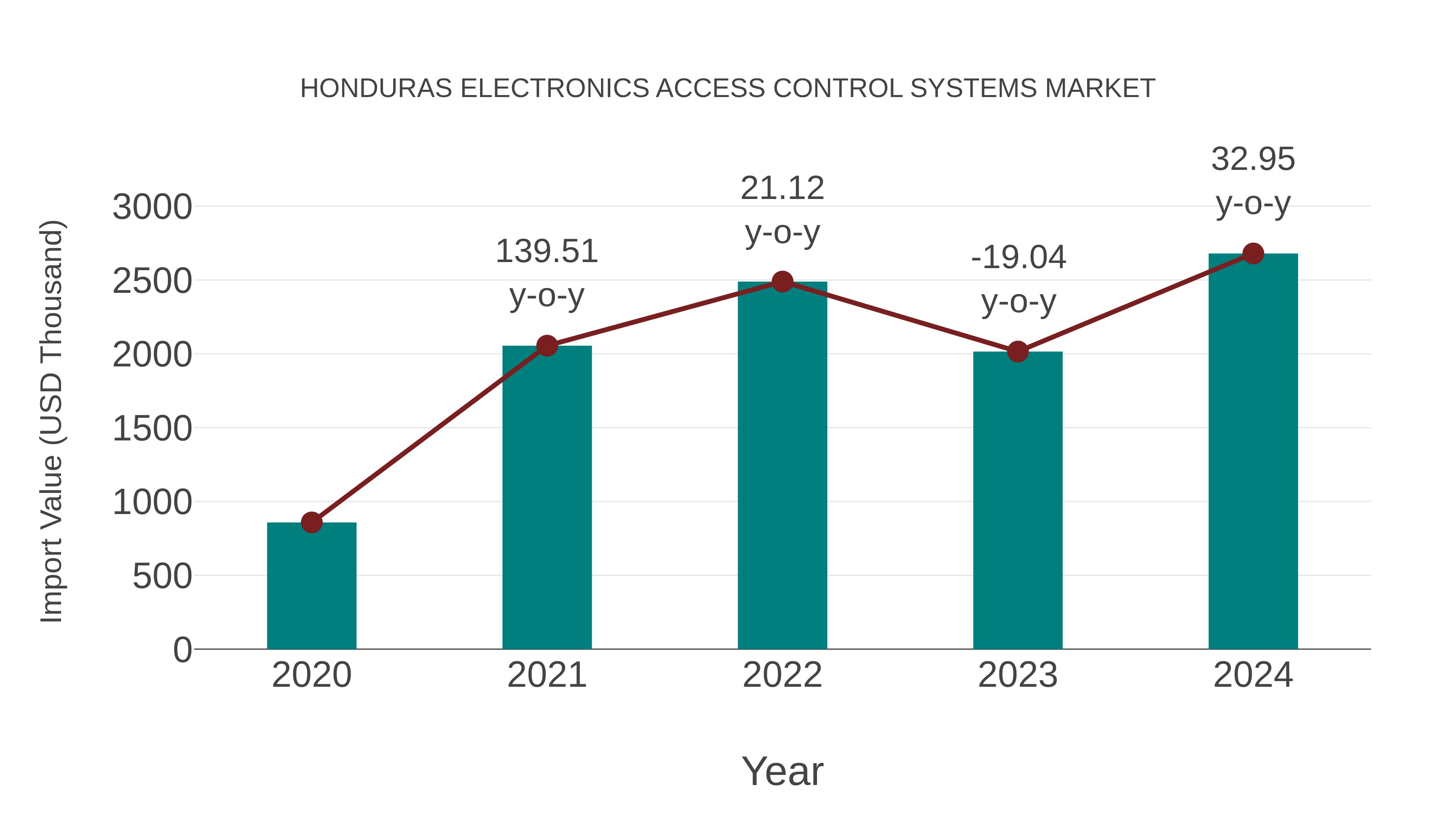  Honduras Electronics Access Control Systems Market: Import Trend Analysis