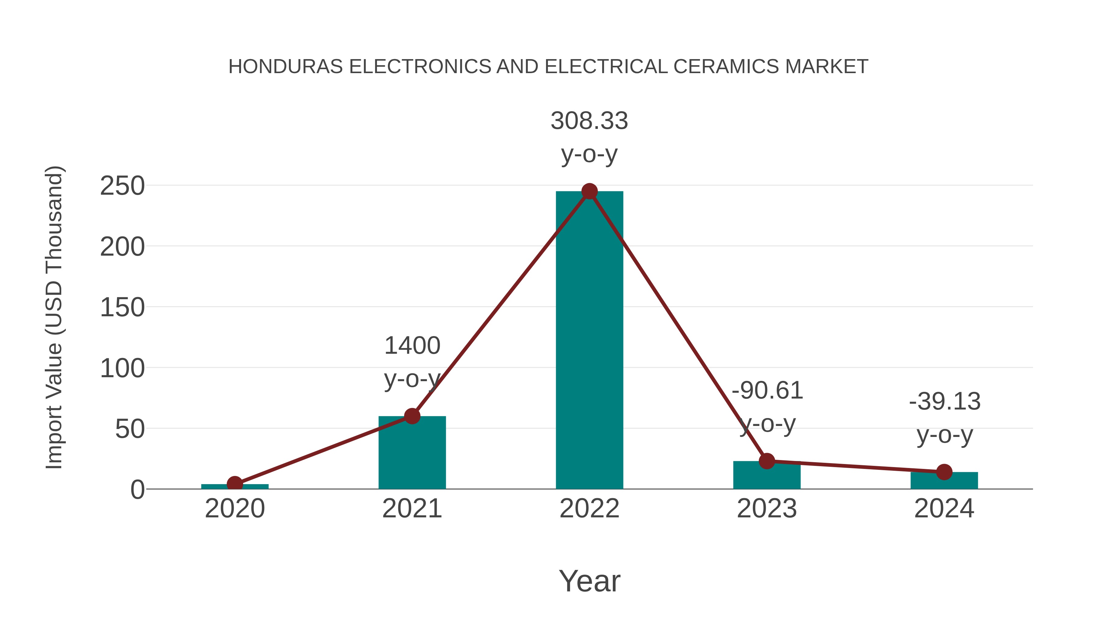  Honduras Electronics and Electrical Ceramics Market: Import Trend Analysis