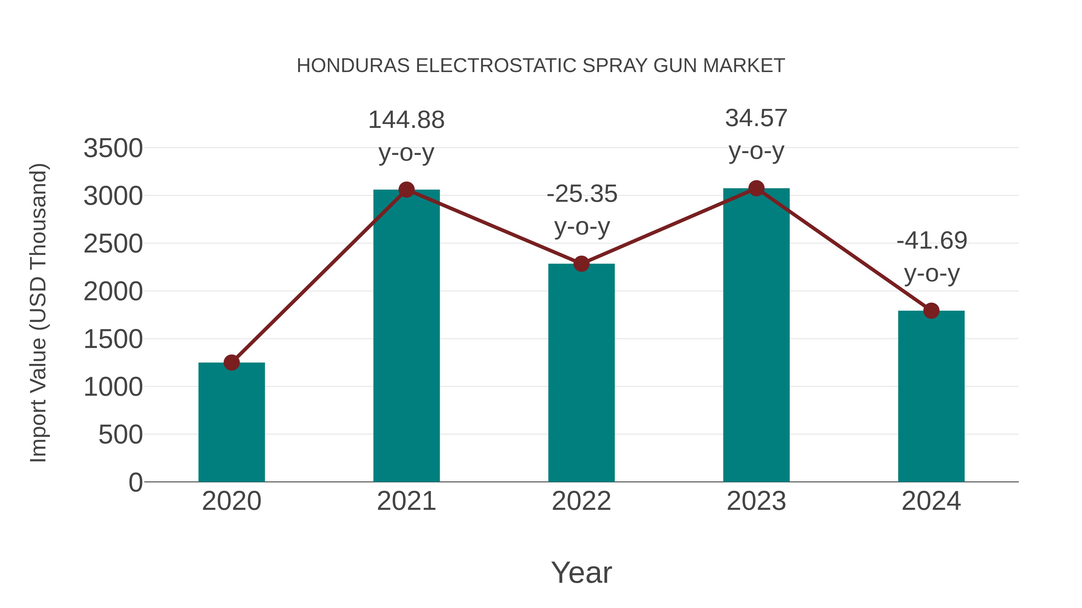 Honduras Electrostatic Spray Gun Market: Import Trend Analysis