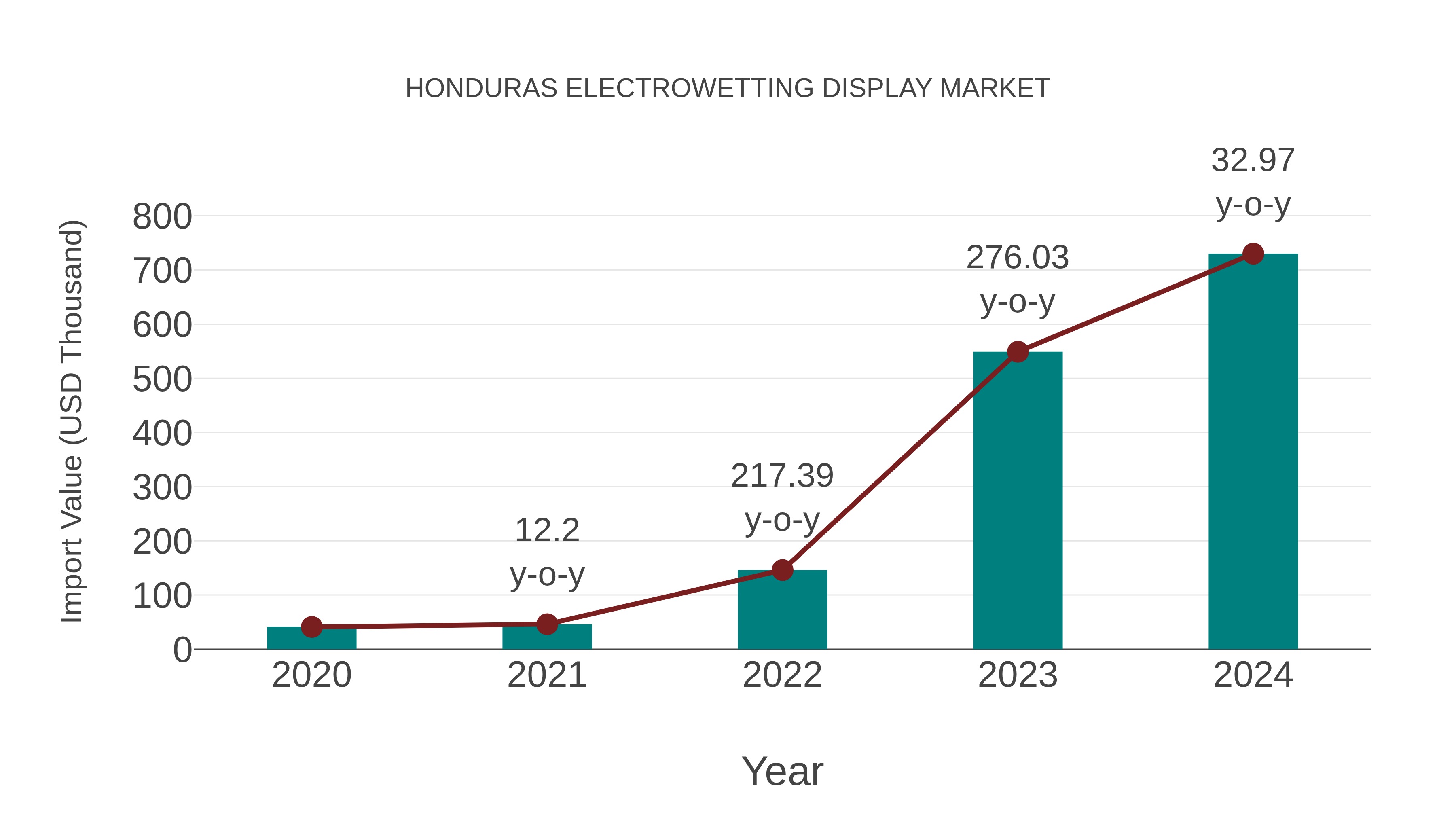 Honduras Electrowetting Display Market: Import Trend Analysis