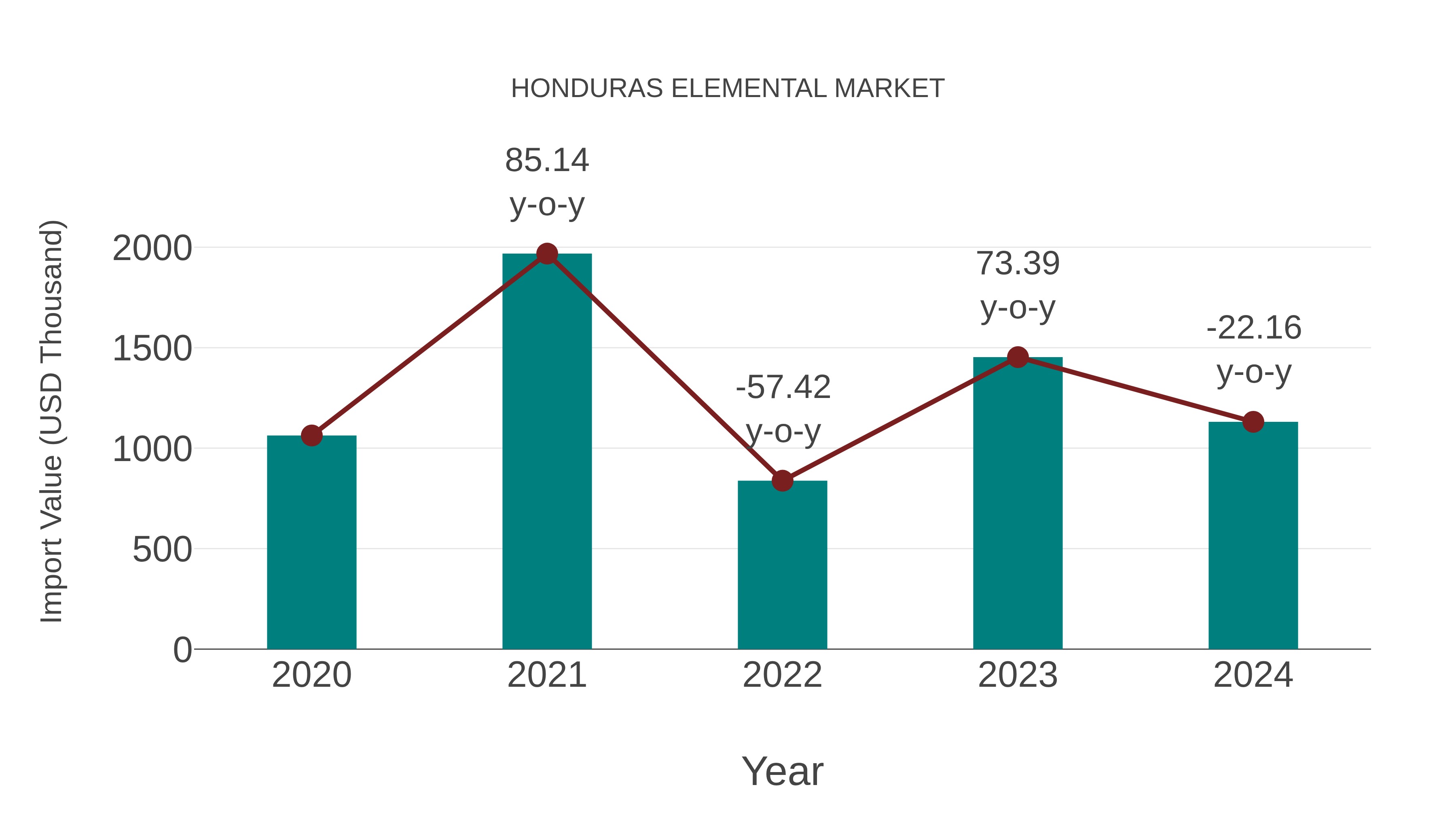  Honduras Elemental Market: Import Trend Analysis