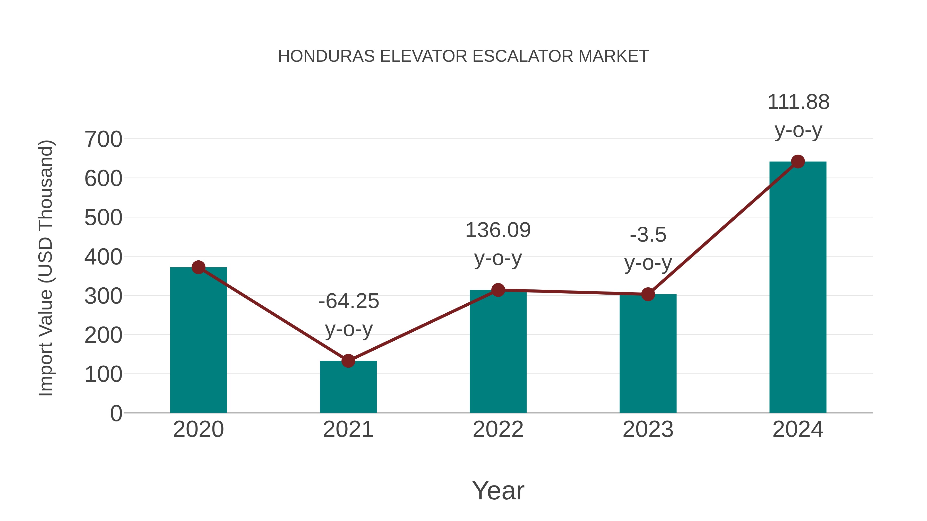  Honduras Elevator Escalator Market: Import Trend Analysis