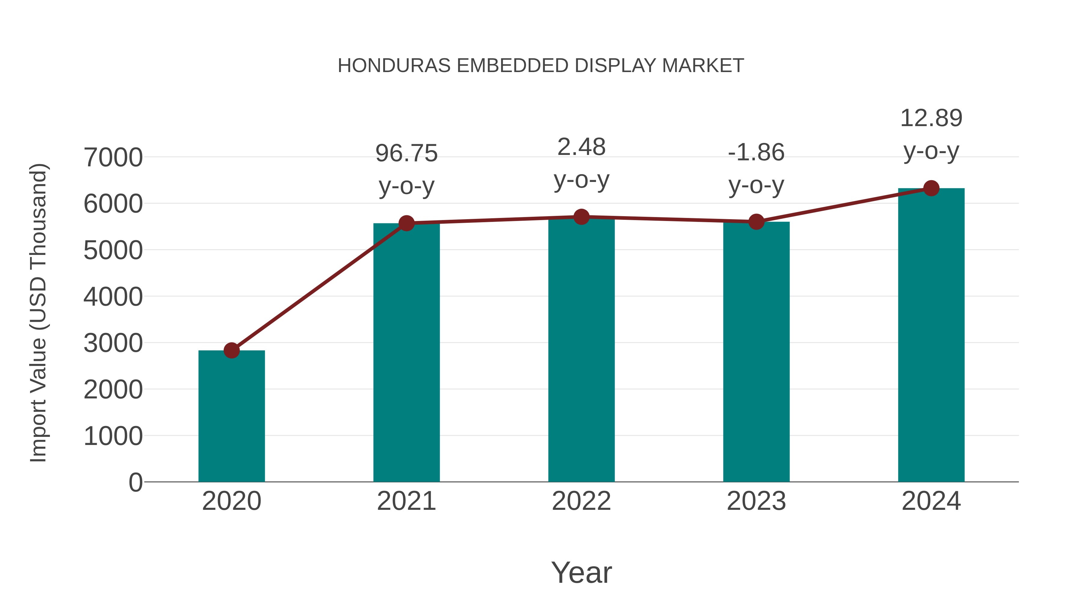  Honduras Embedded Display Market: Import Trend Analysis