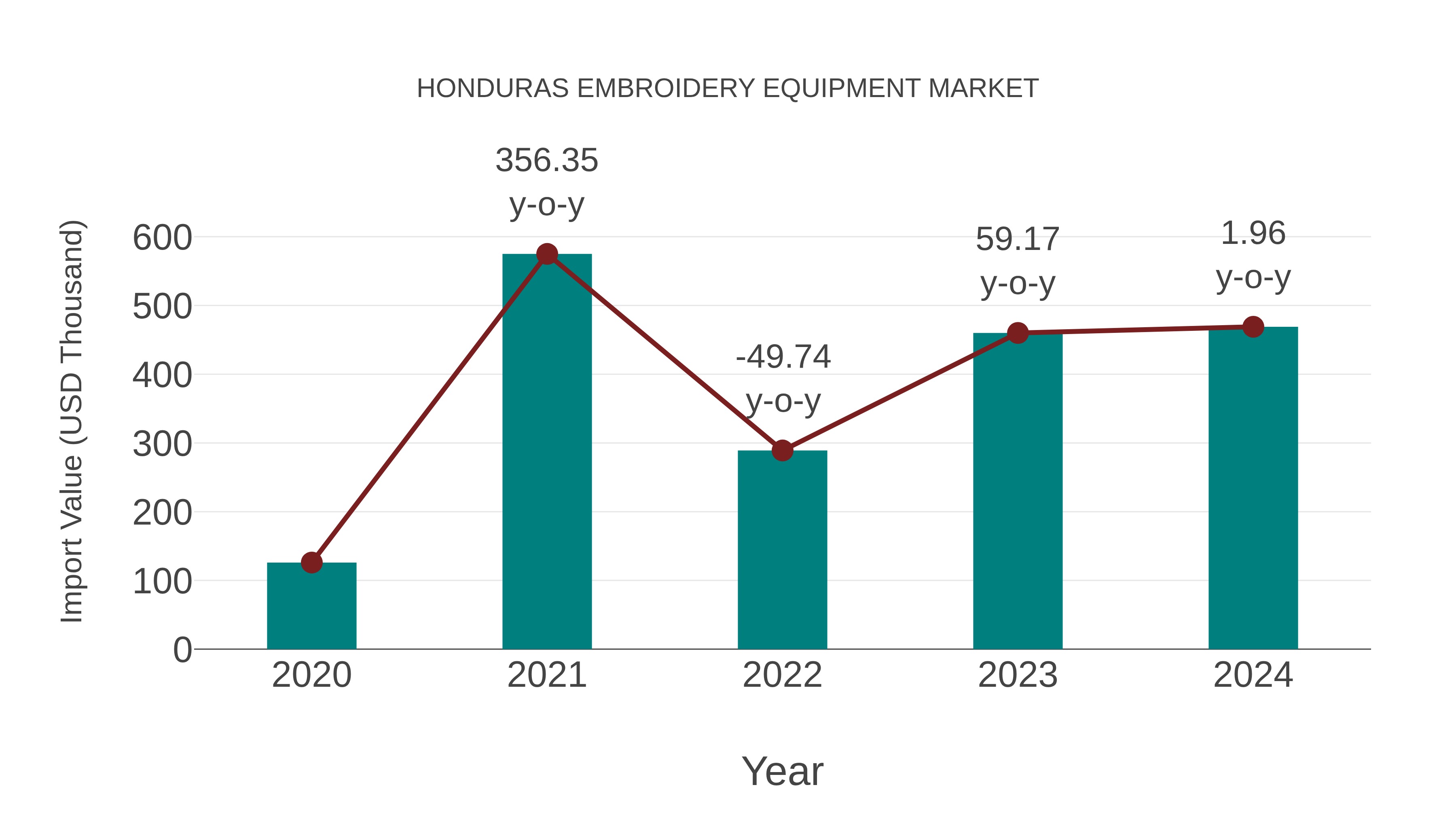  Honduras Embroidery Equipment Market: Import Trend Analysis