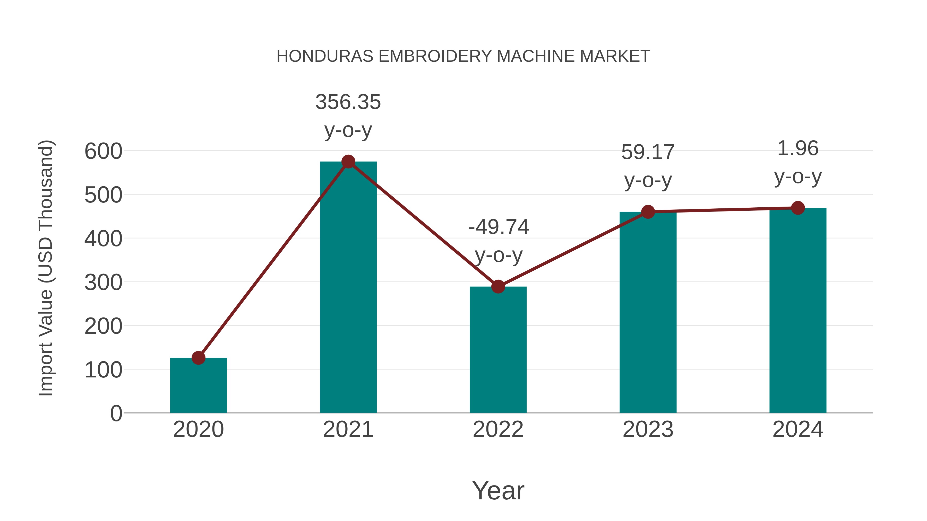  Honduras Embroidery Machine Market: Import Trend Analysis