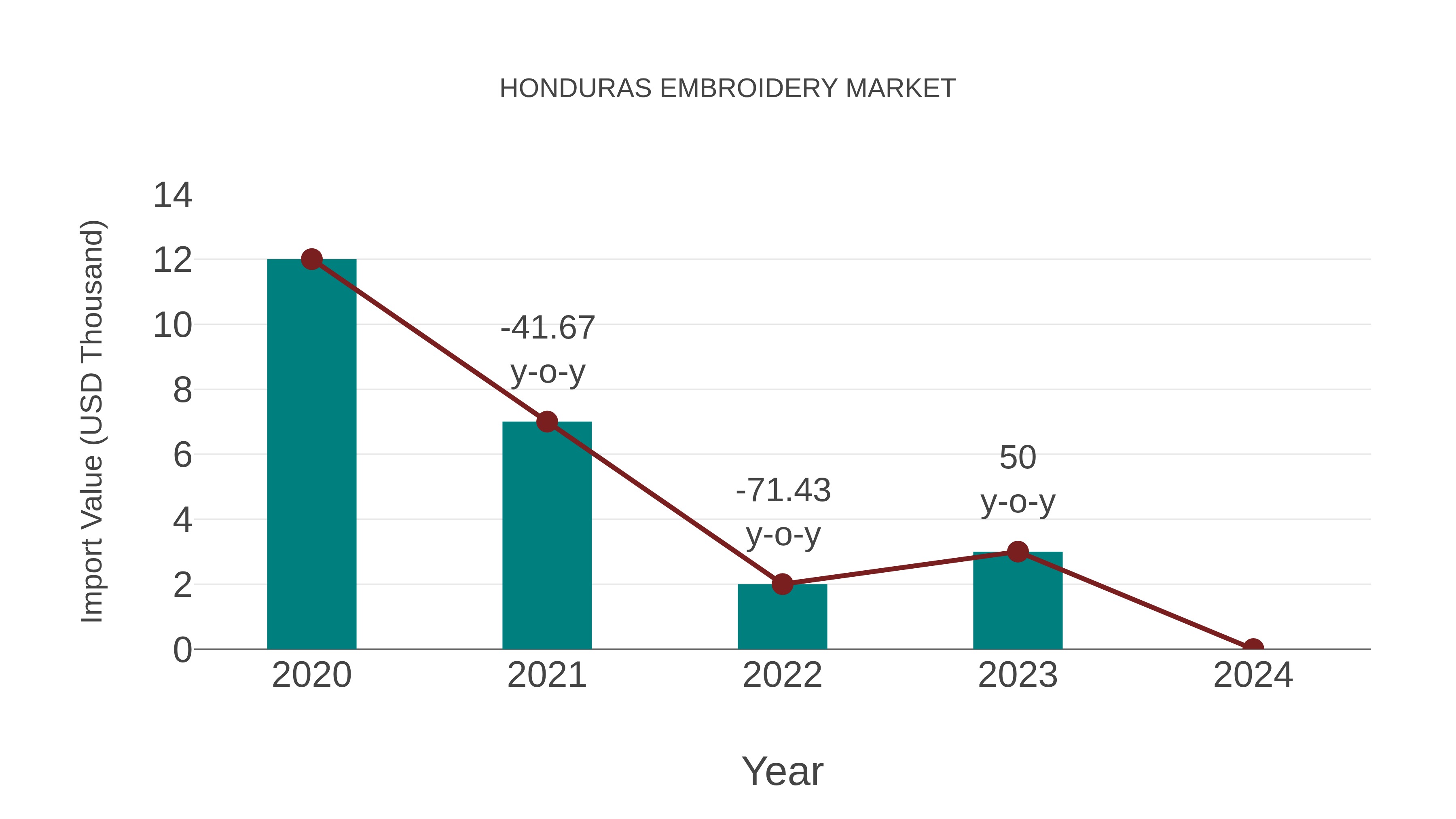  Honduras Embroidery Market: Import Trend Analysis