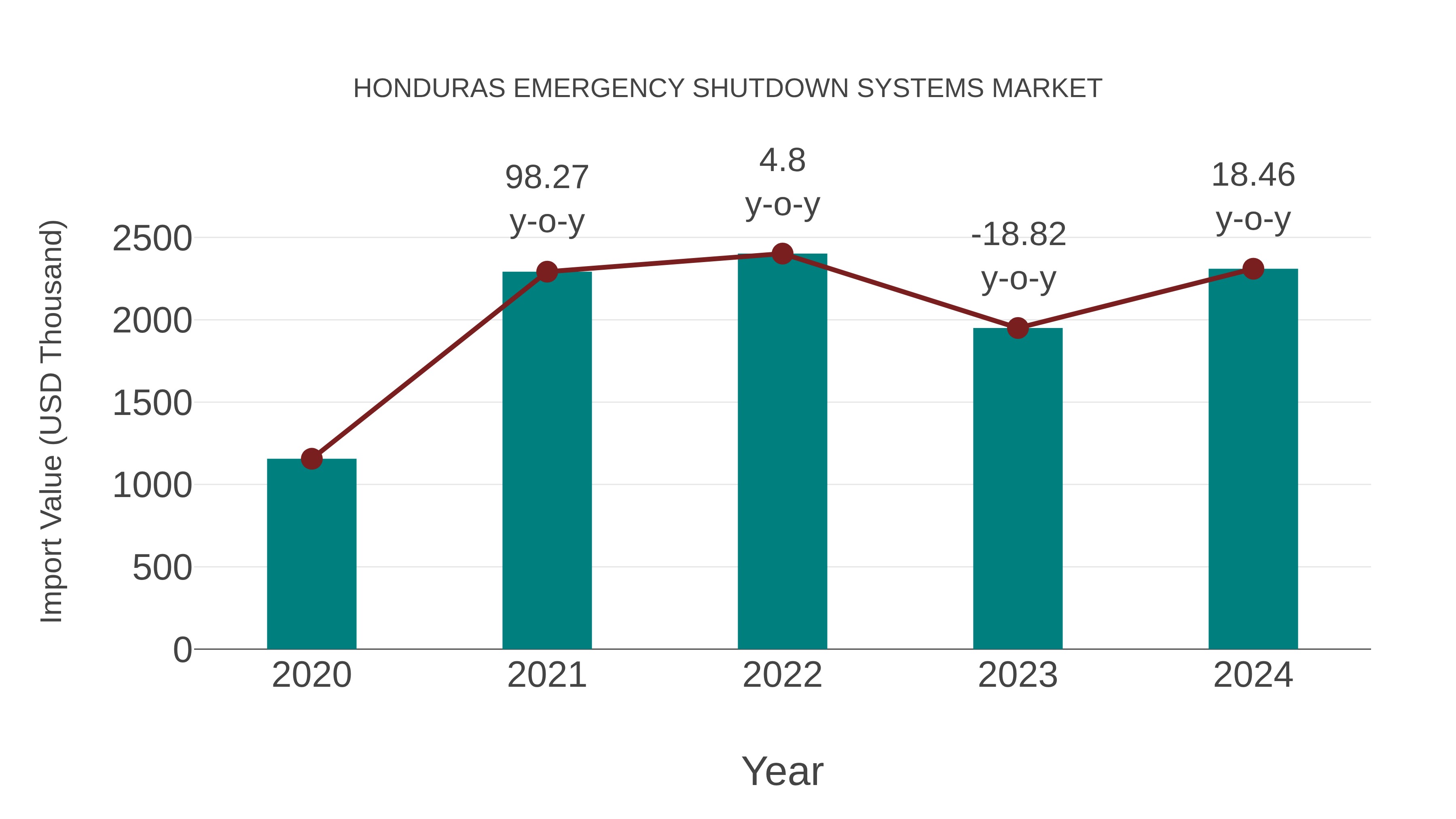  Honduras Emergency Shutdown Systems Market: Import Trend Analysis