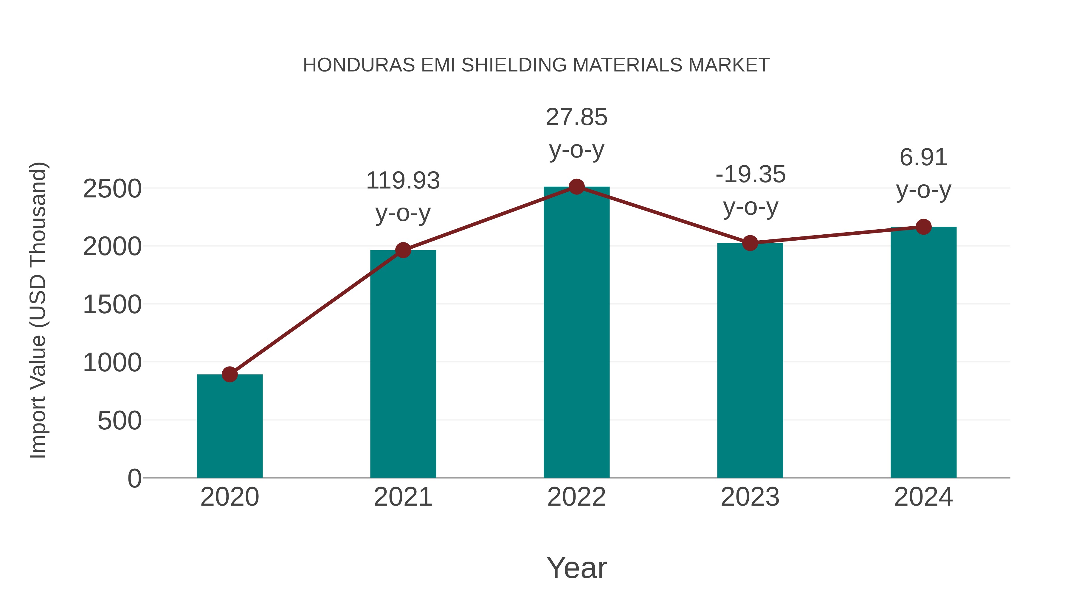  Honduras Emi Shielding Materials Market: Import Trend Analysis