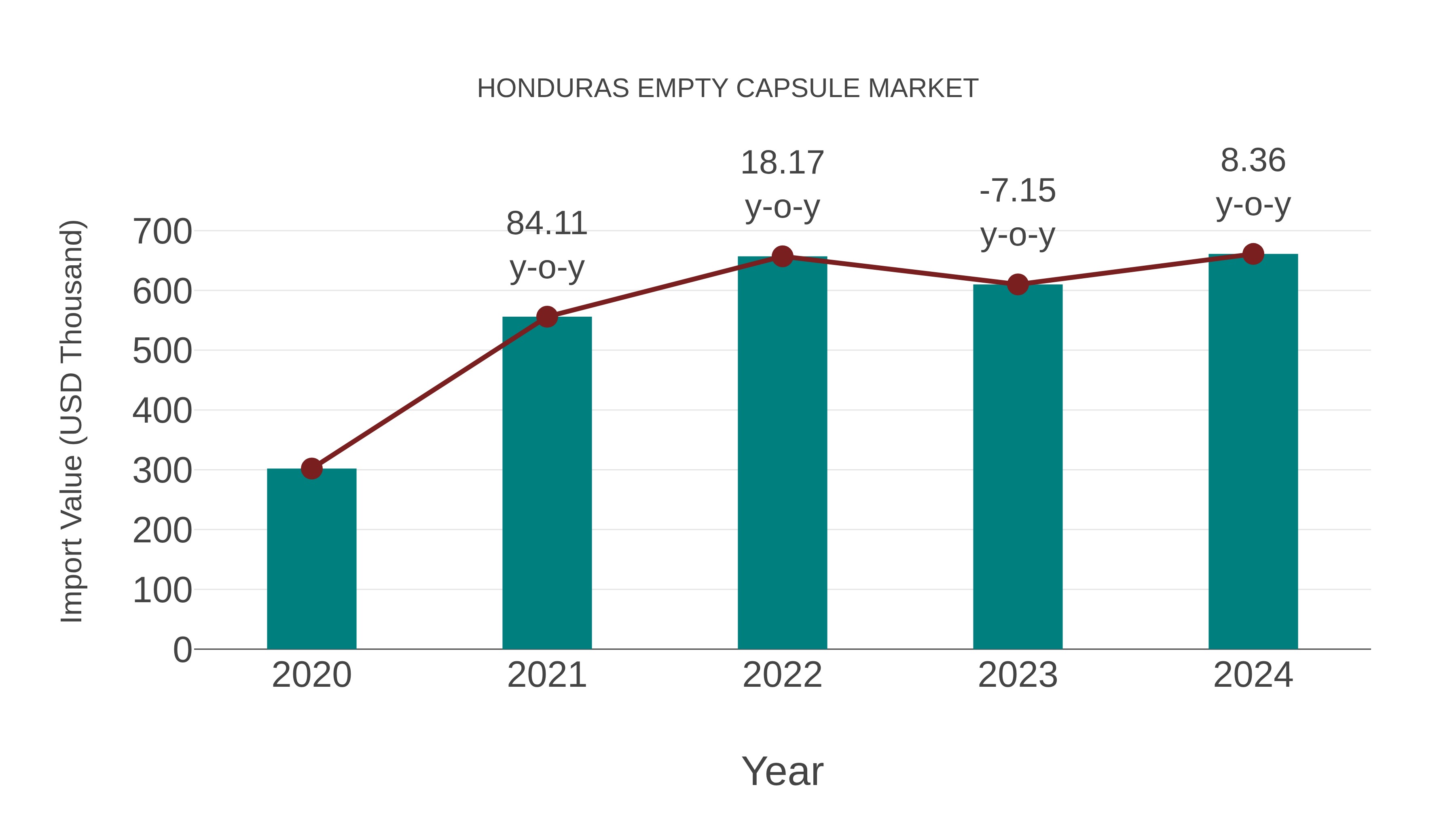  Honduras Empty Capsule Market: Import Trend Analysis