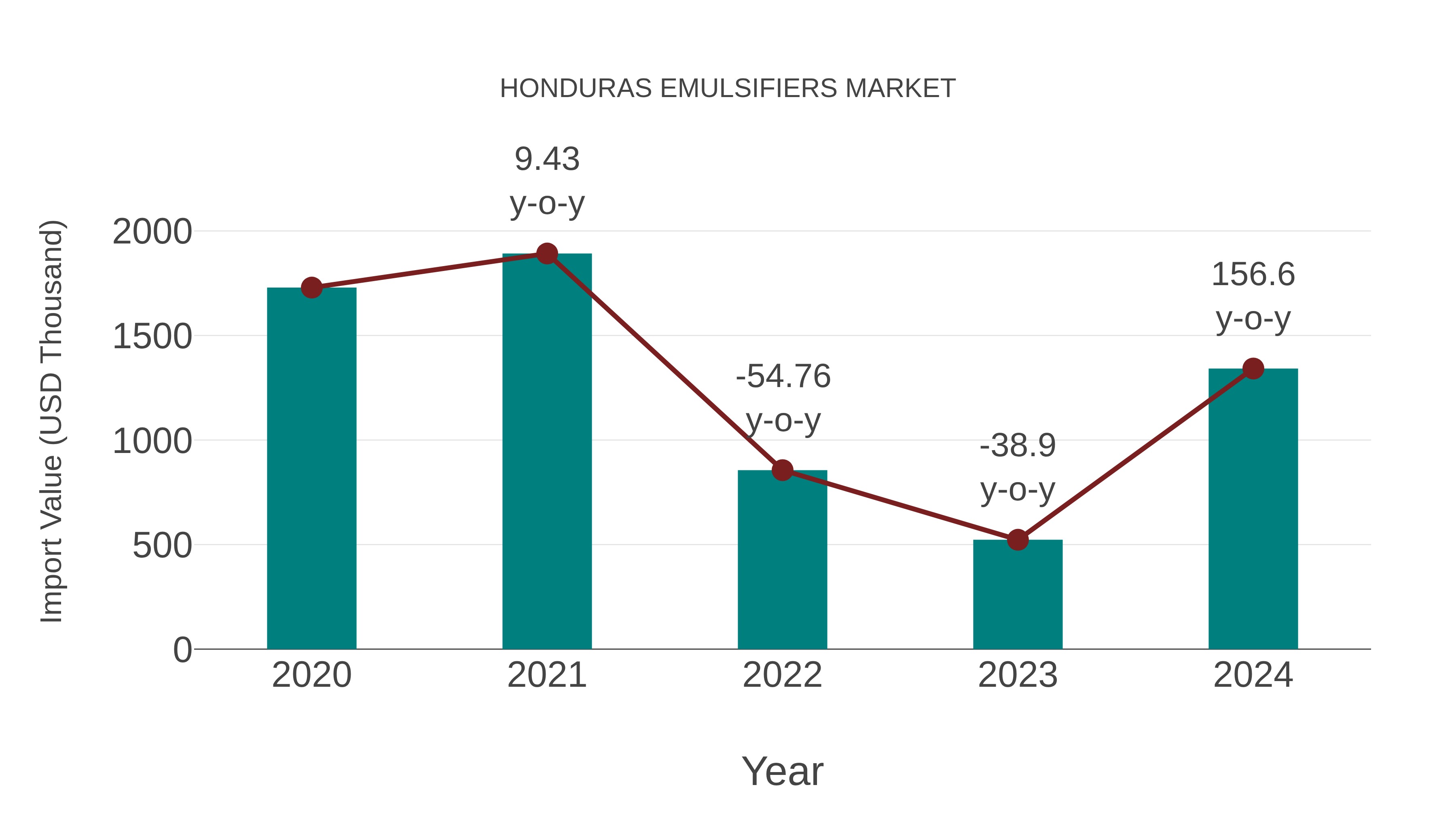  Honduras Emulsifiers Market: Import Trend Analysis