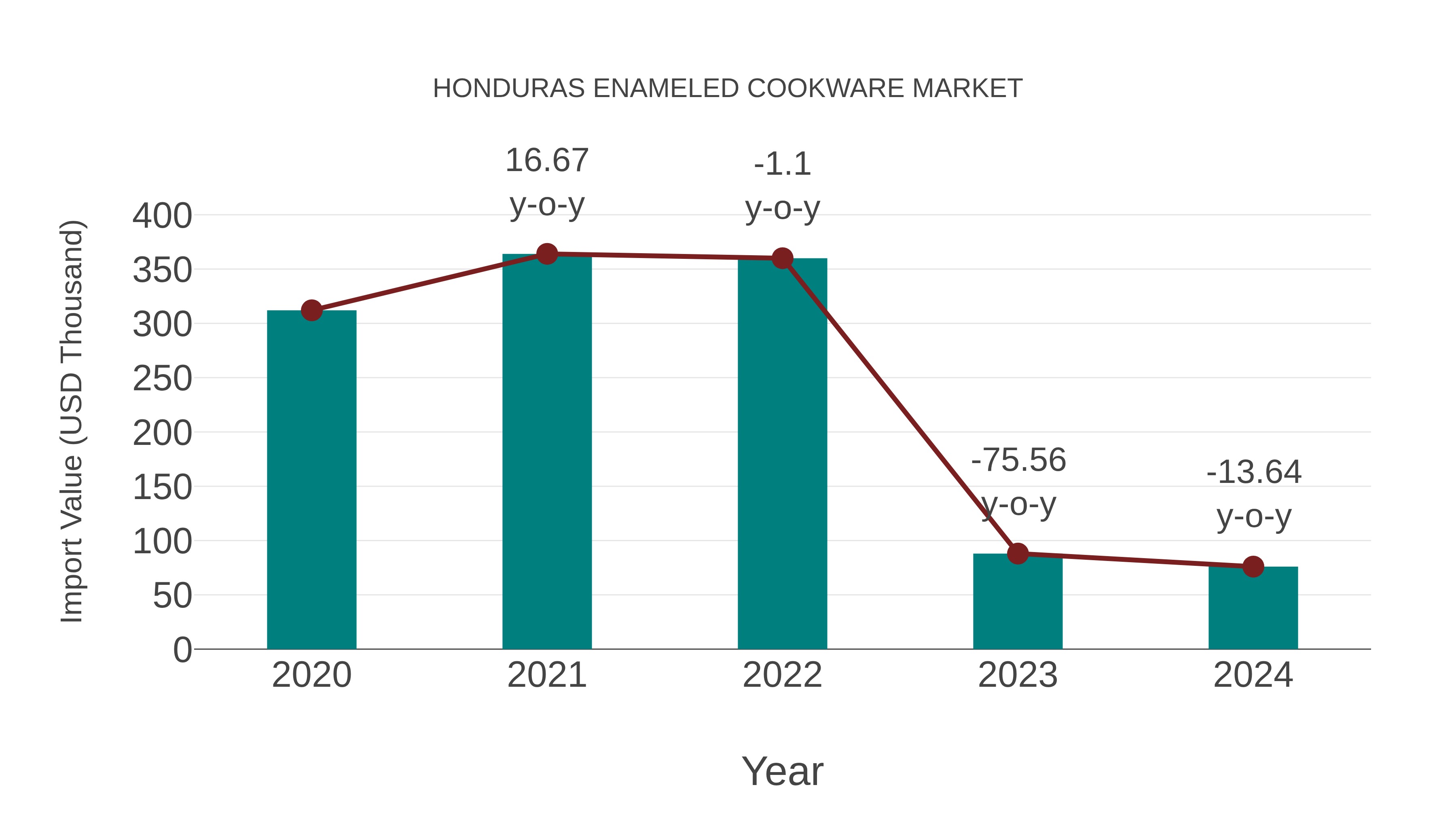 Honduras Enameled Cookware Market: Import Trend Analysis