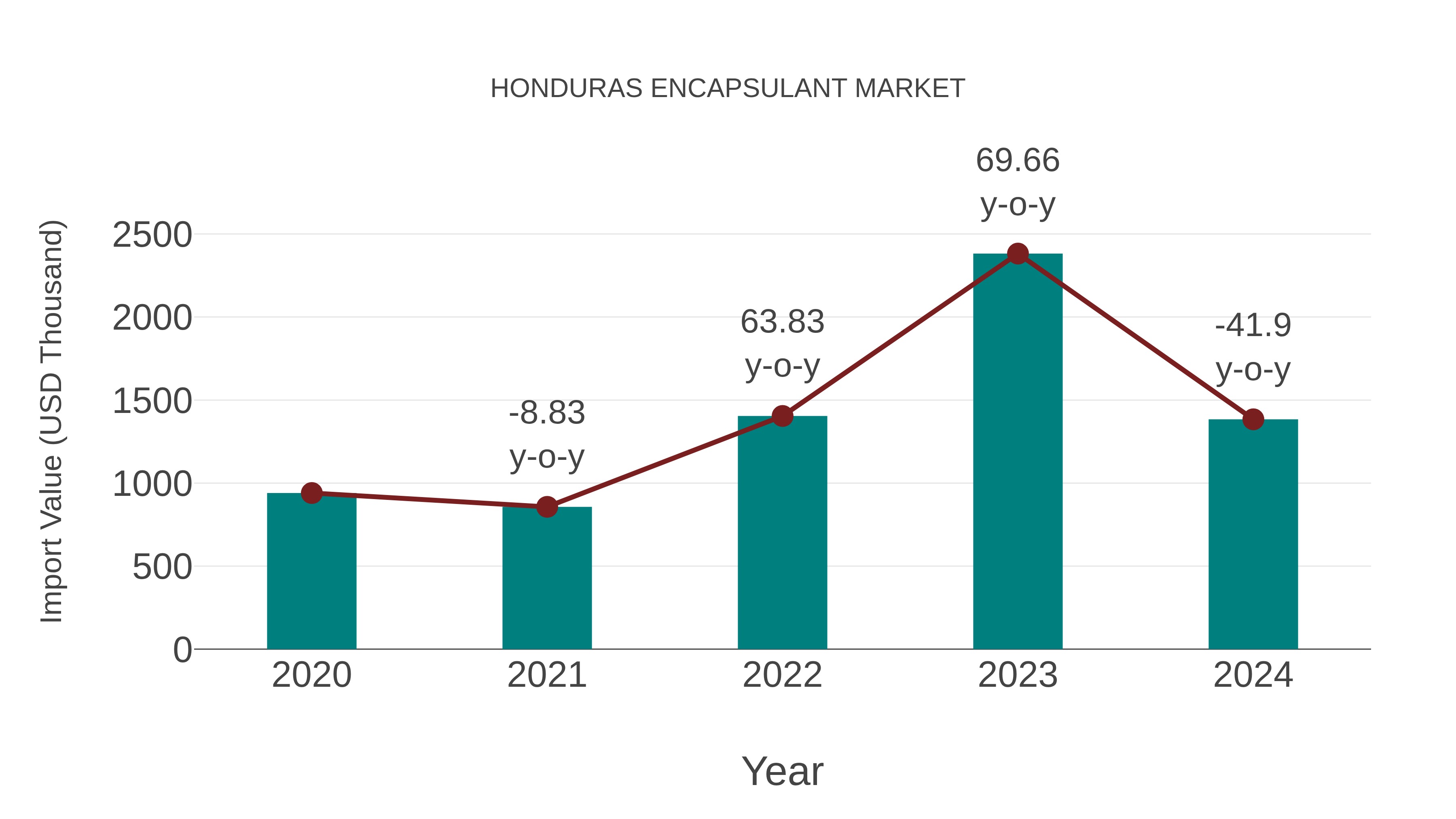  Honduras Encapsulant Market: Import Trend Analysis