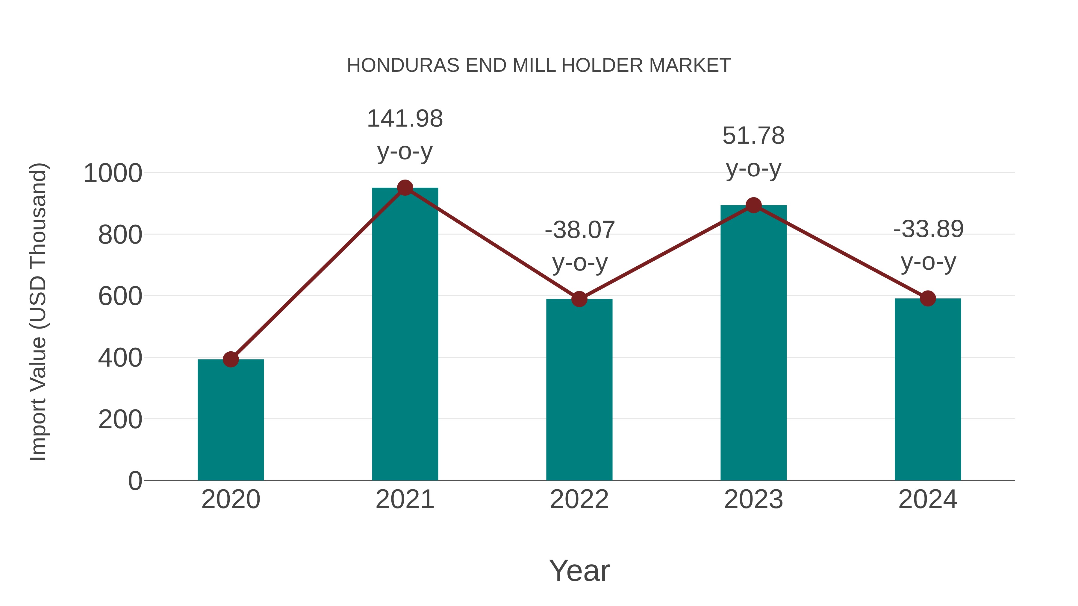  Honduras End Mill Holder Market: Import Trend Analysis