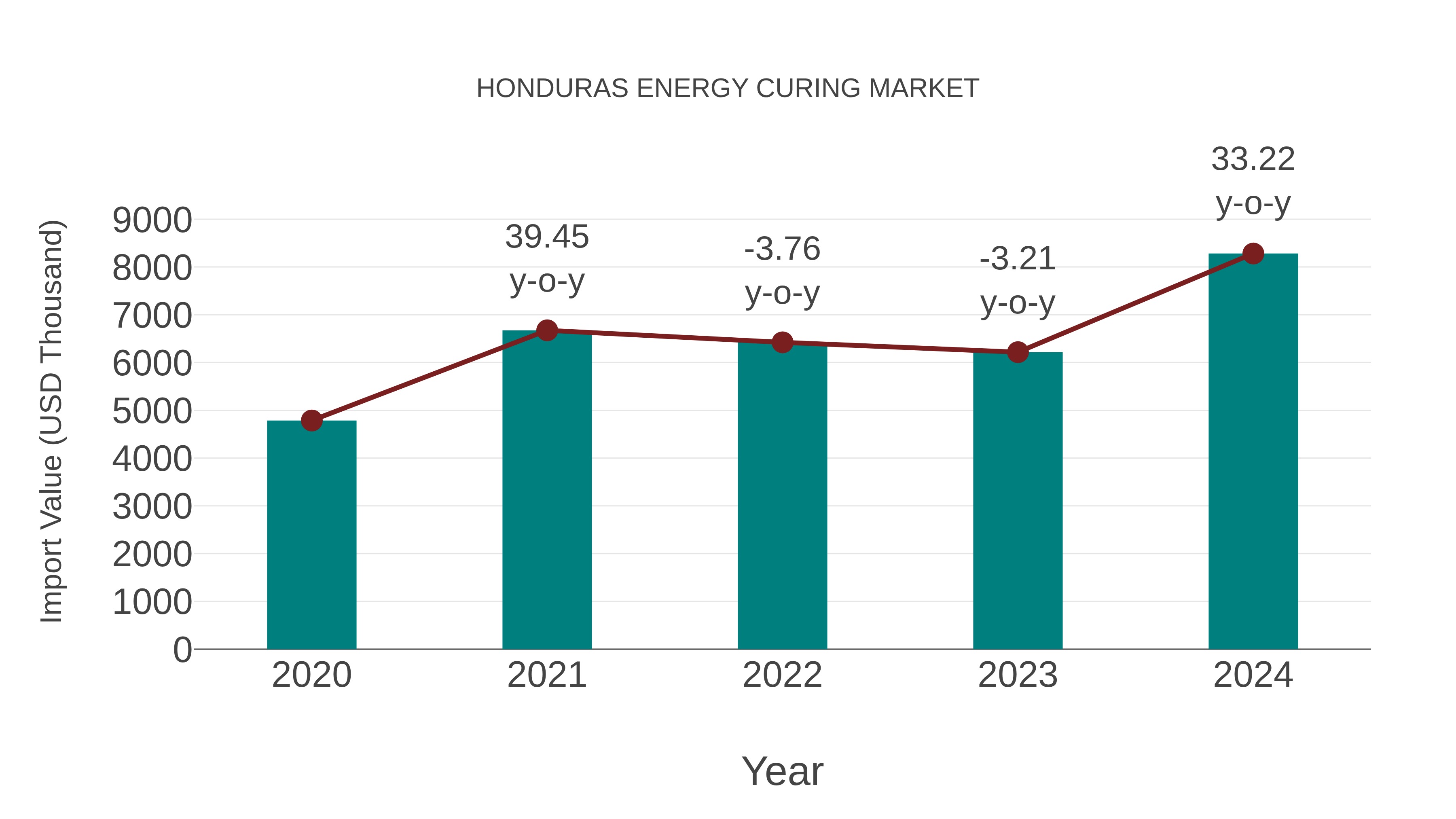  Honduras Energy Curing Market: Import Trend Analysis