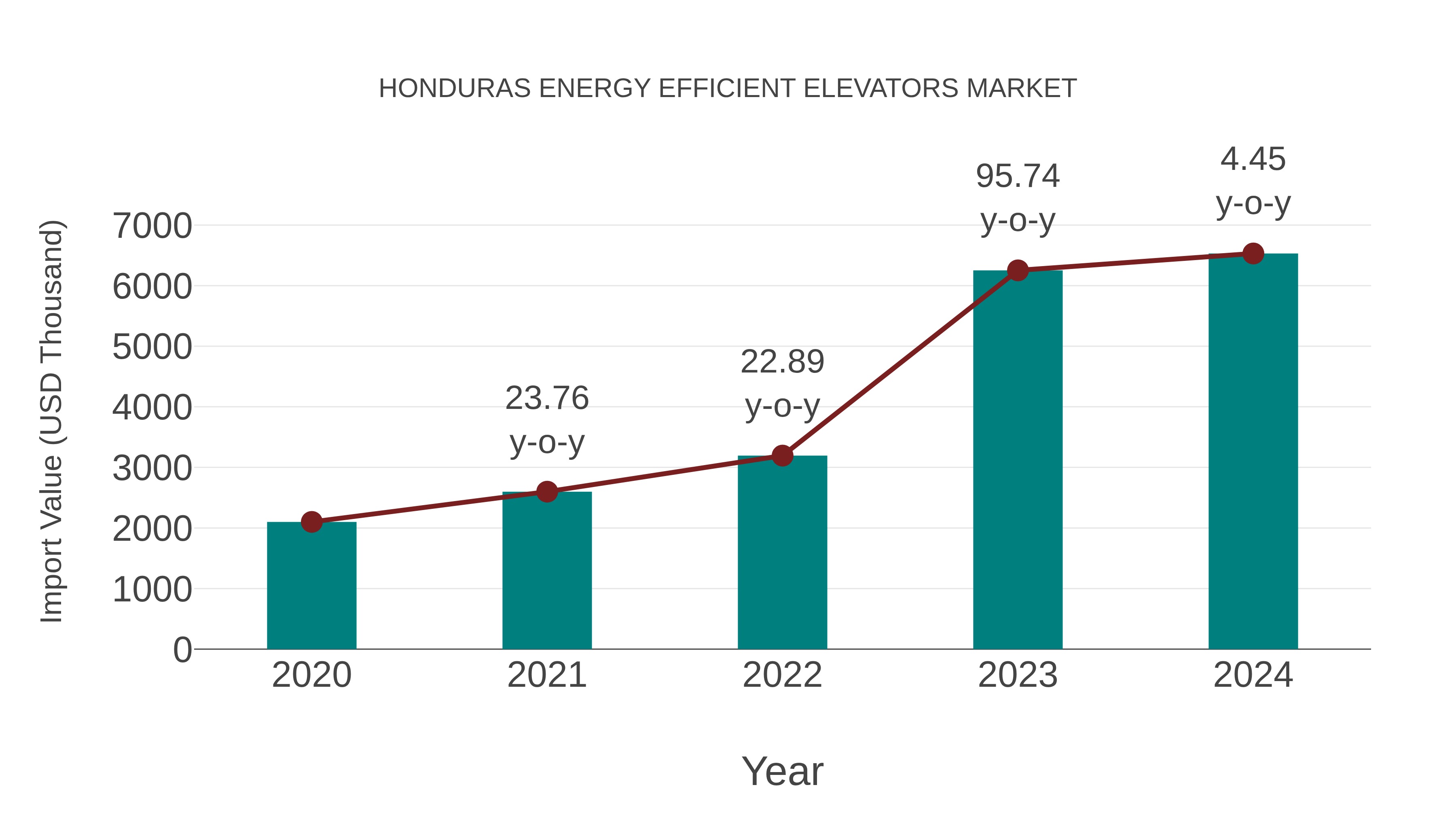  Honduras Energy Efficient Elevators Market: Import Trend Analysis