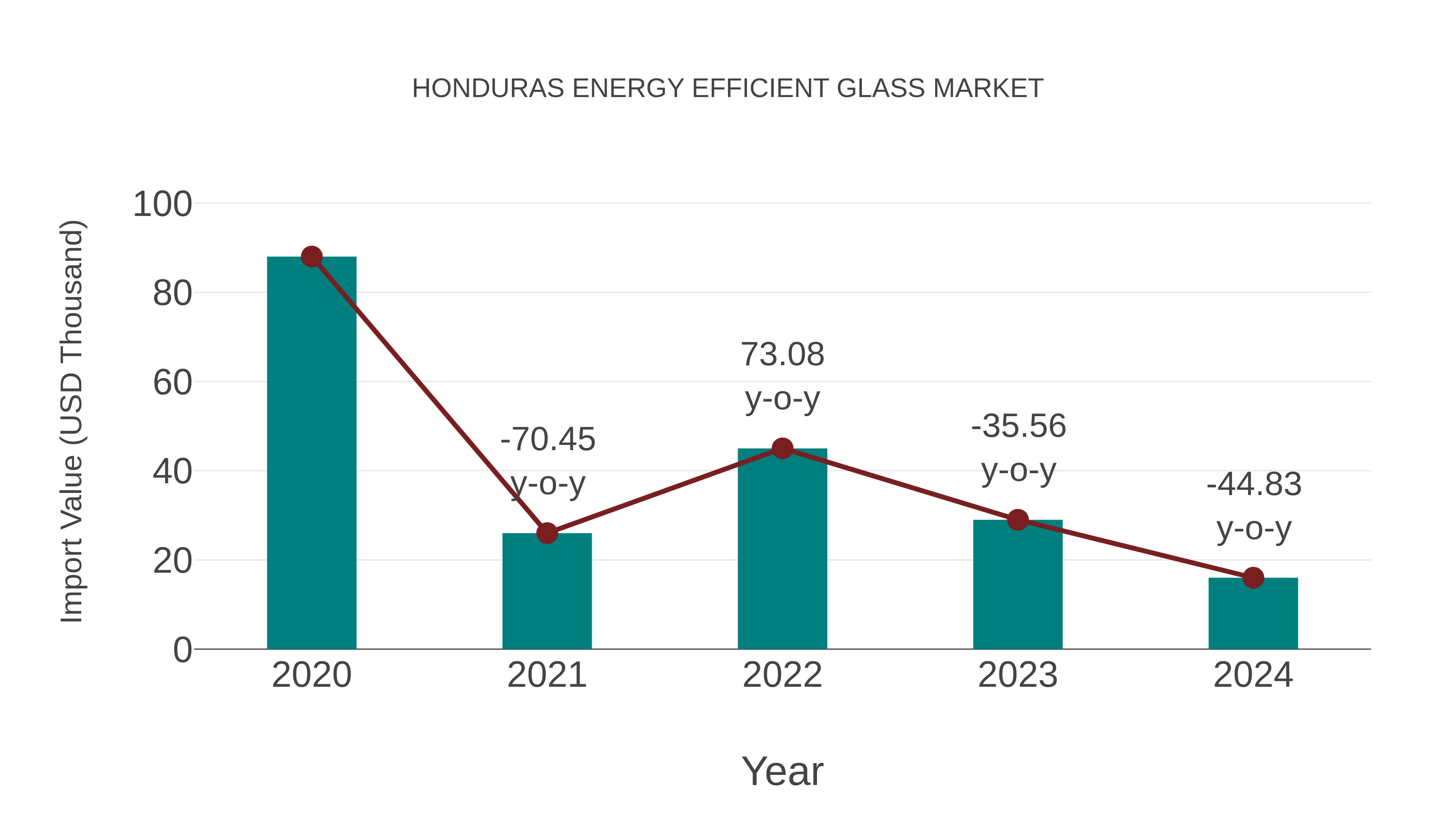 Honduras Energy Efficient Glass Market: Import Trend Analysis