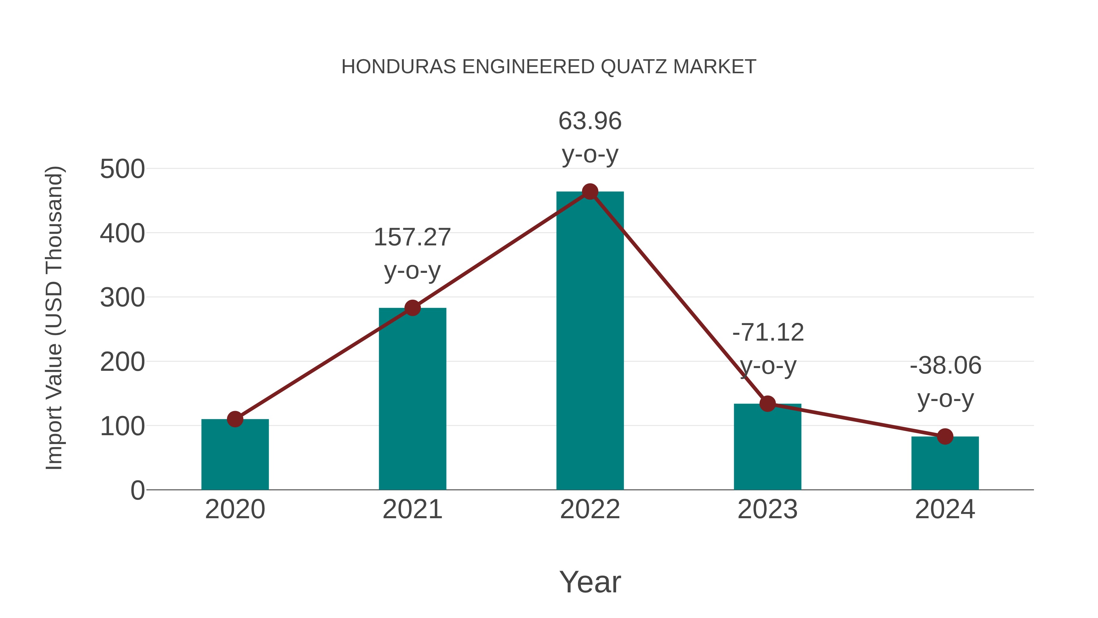  Honduras Engineered Quatz Market: Import Trend Analysis