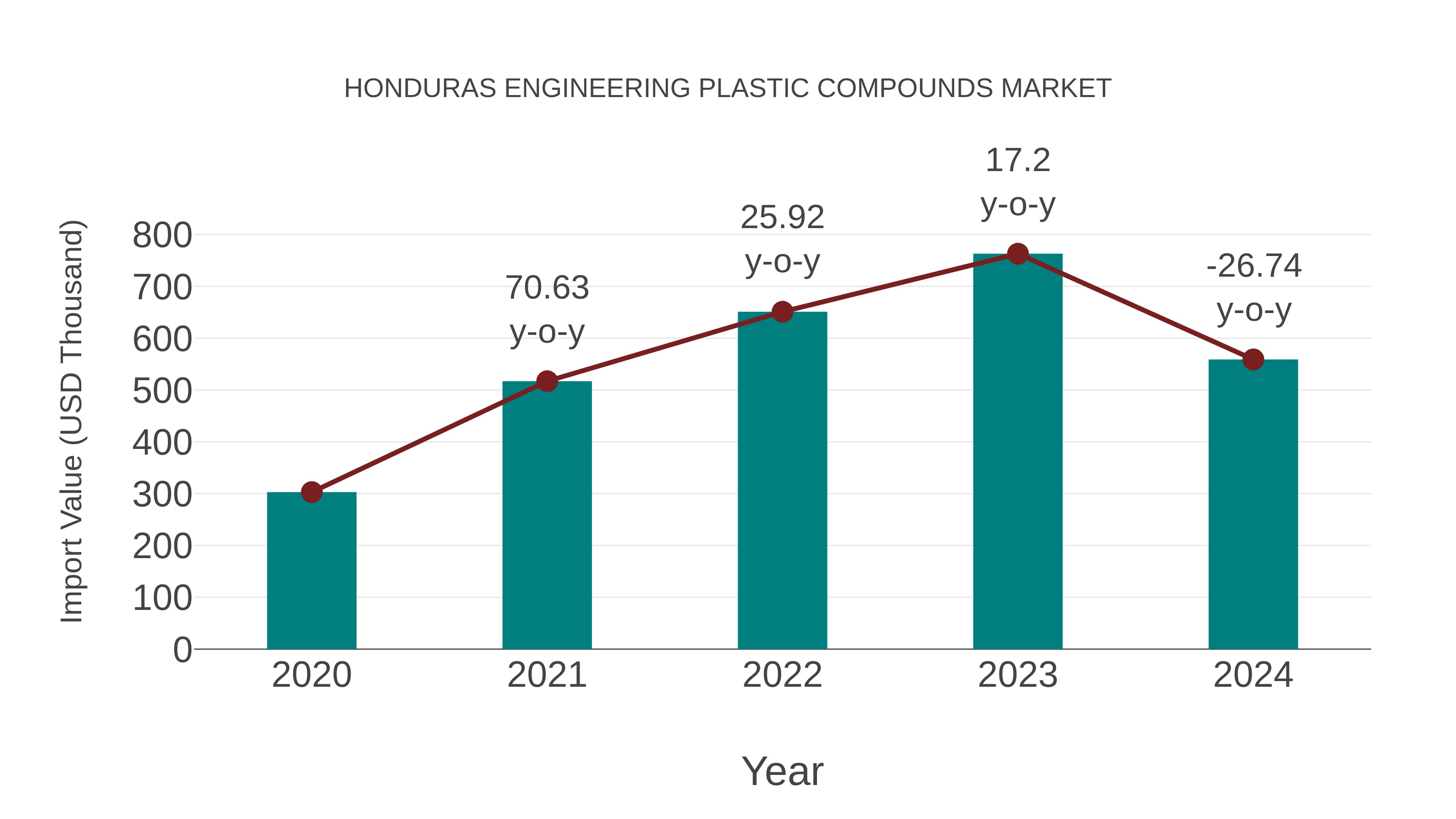  Honduras Engineering Plastic Compounds Market: Import Trend Analysis
