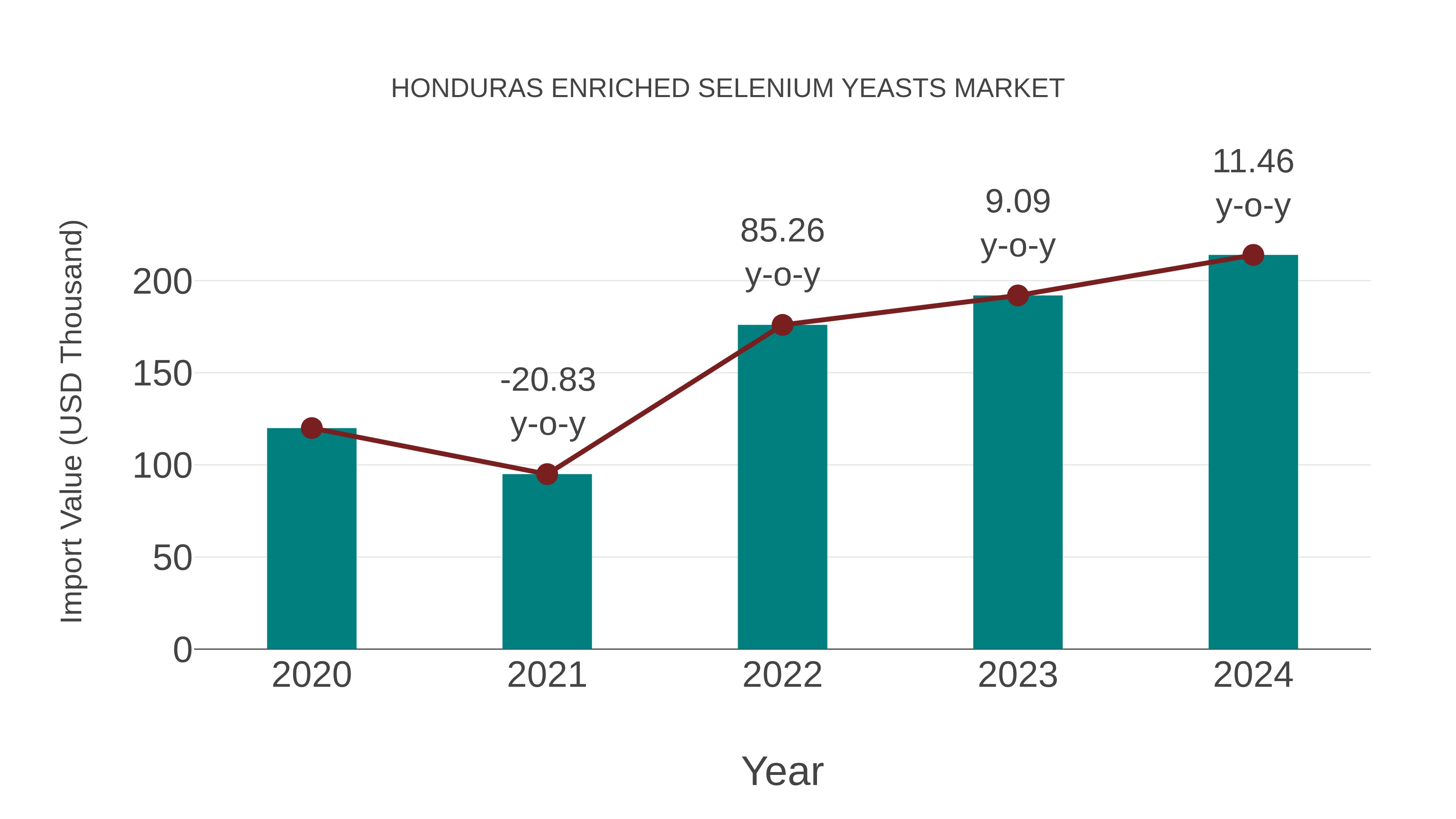 Honduras Enriched Selenium Yeasts Market: Import Trend Analysis