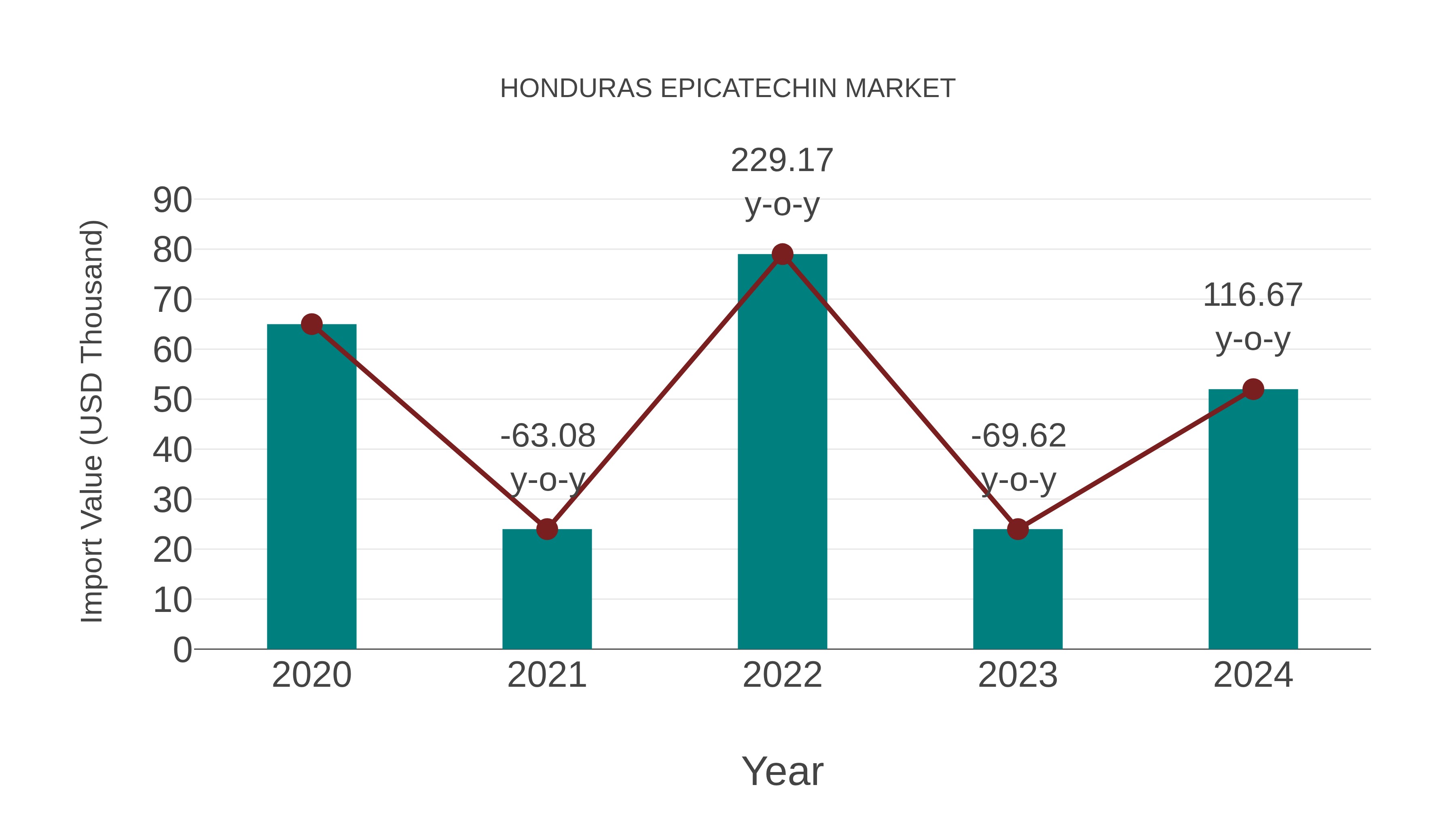  Honduras Epicatechin Market: Import Trend Analysis