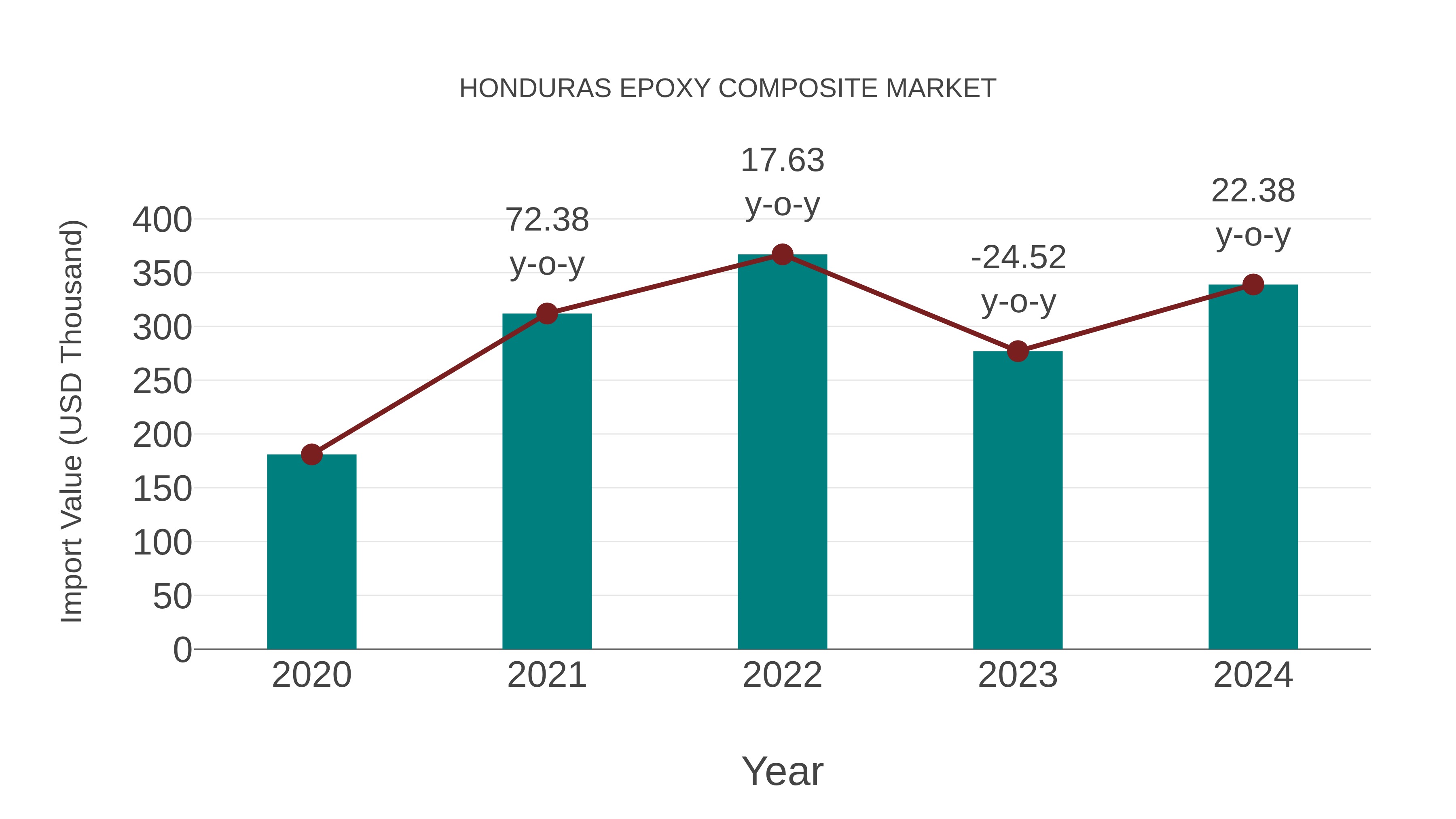  Honduras Epoxy Composite Market: Import Trend Analysis