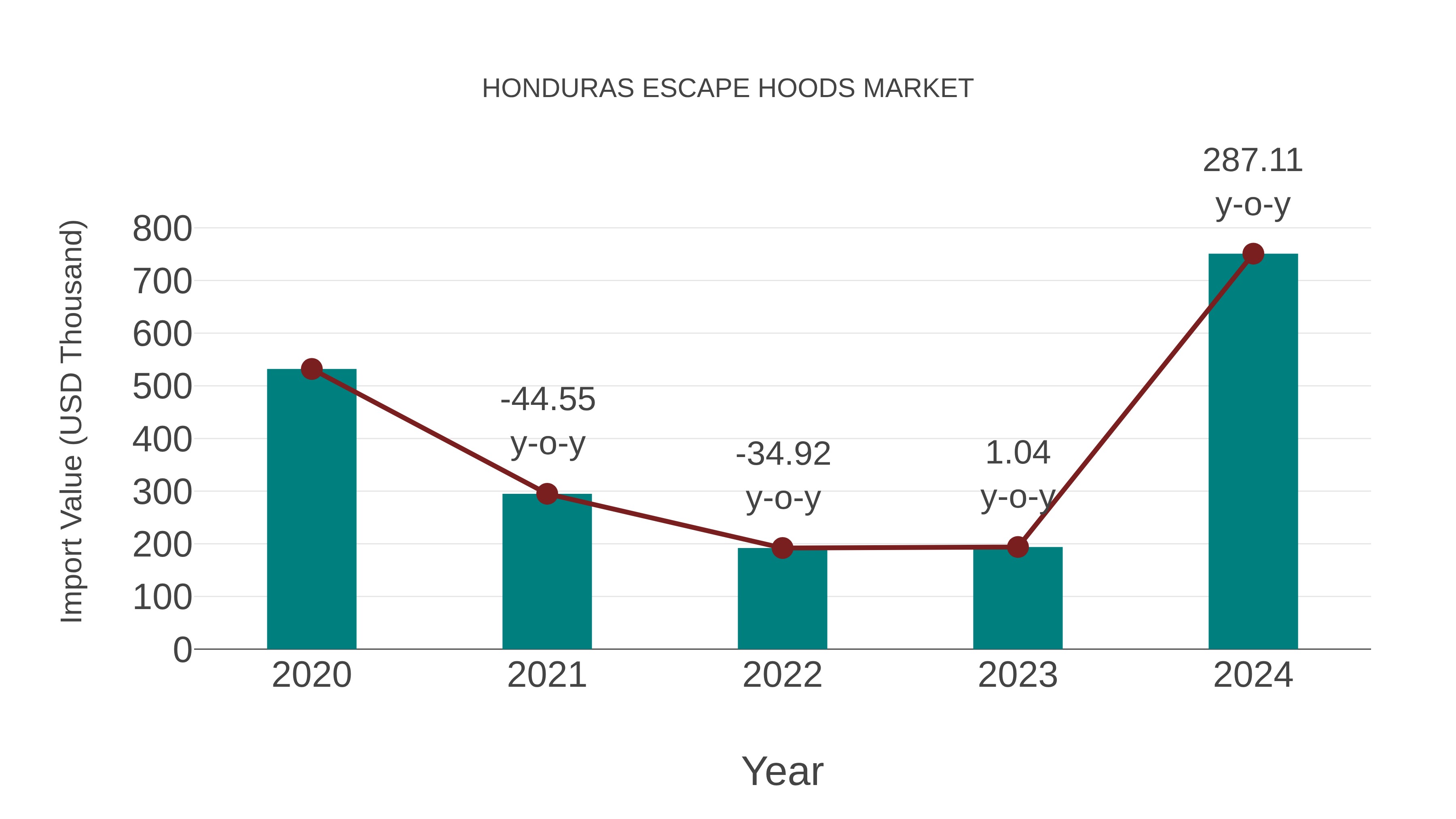  Honduras Escape Hoods Market: Import Trend Analysis