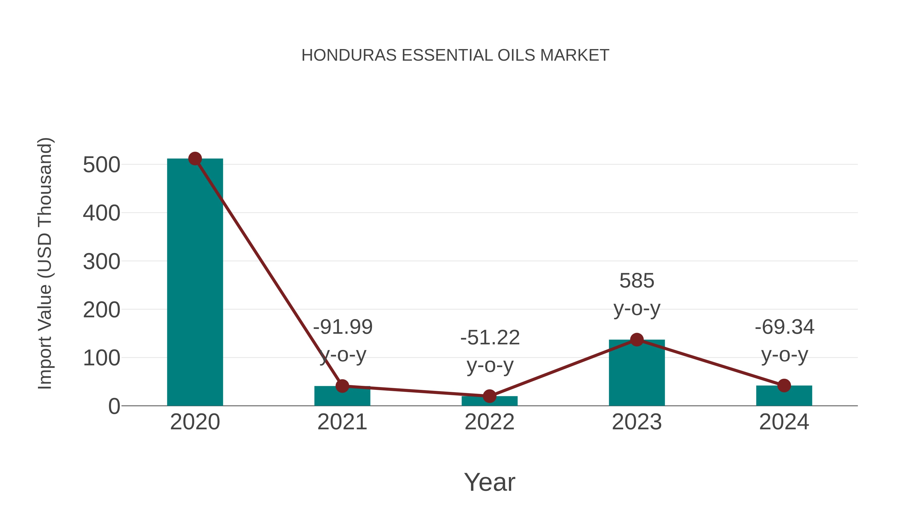  Honduras Essential Oils Market: Import Trend Analysis