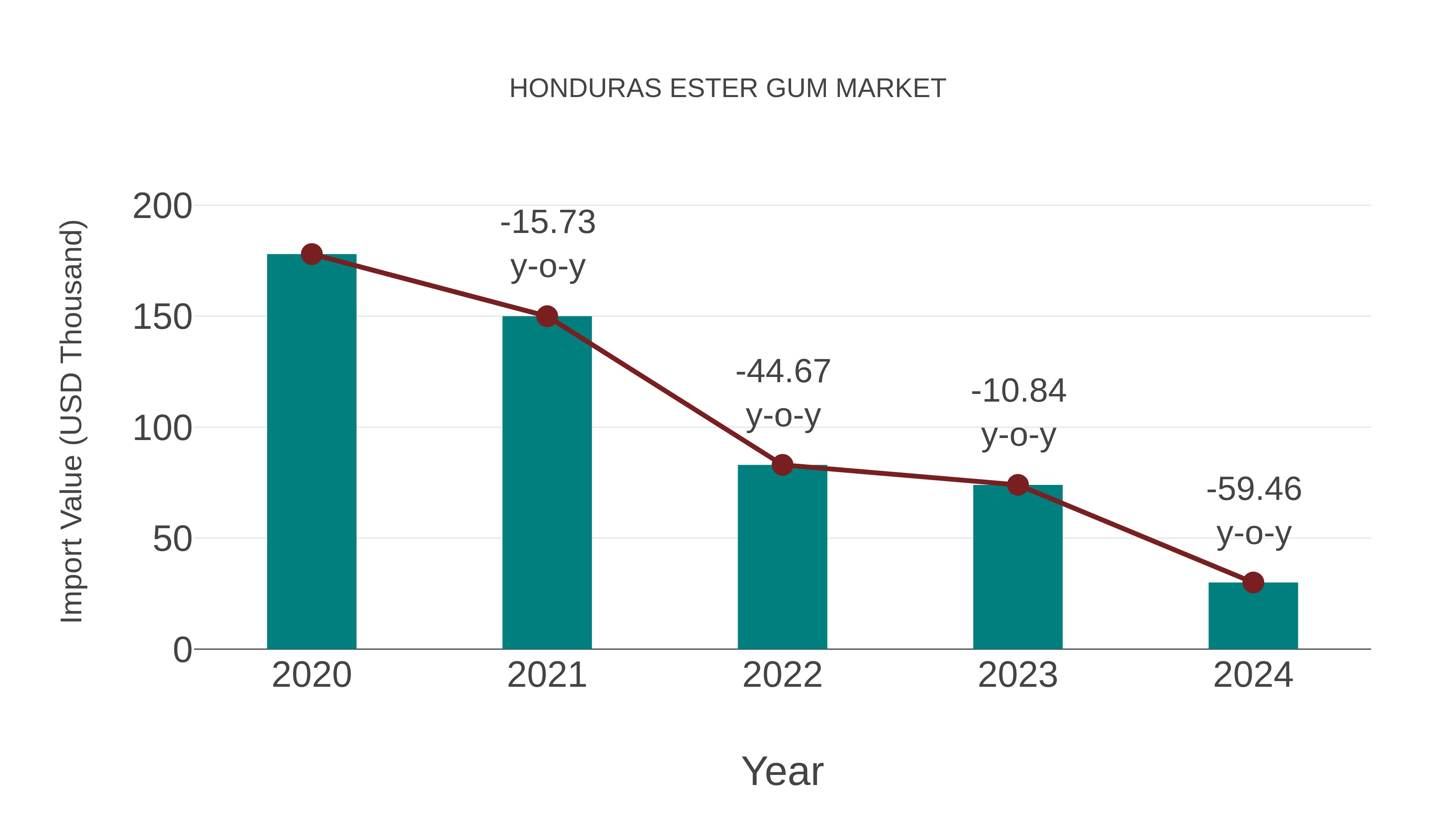  Honduras Ester Gum Market: Import Trend Analysis