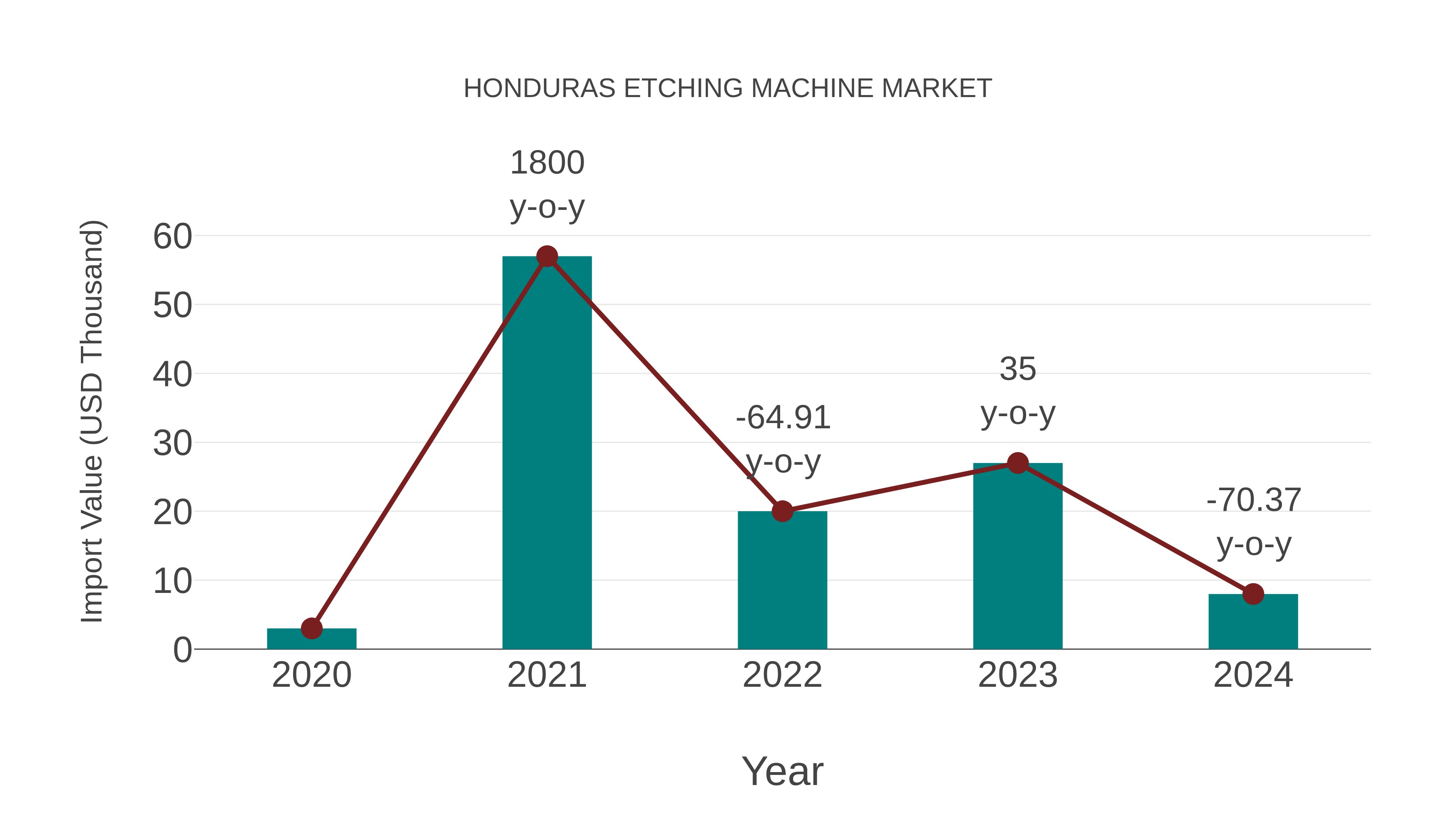  Honduras Etching Machine Market: Import Trend Analysis