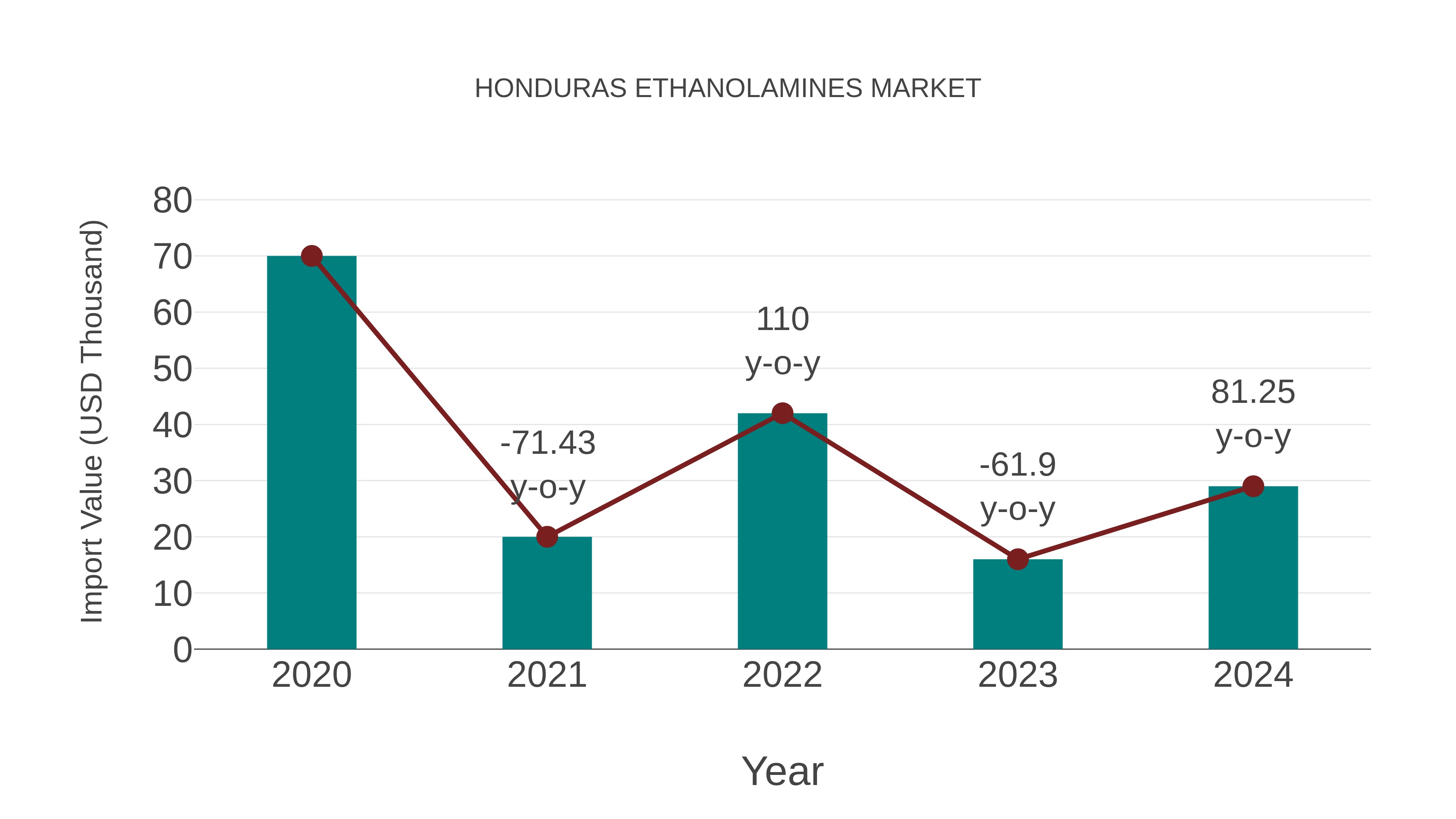  Honduras Ethanolamines Market: Import Trend Analysis