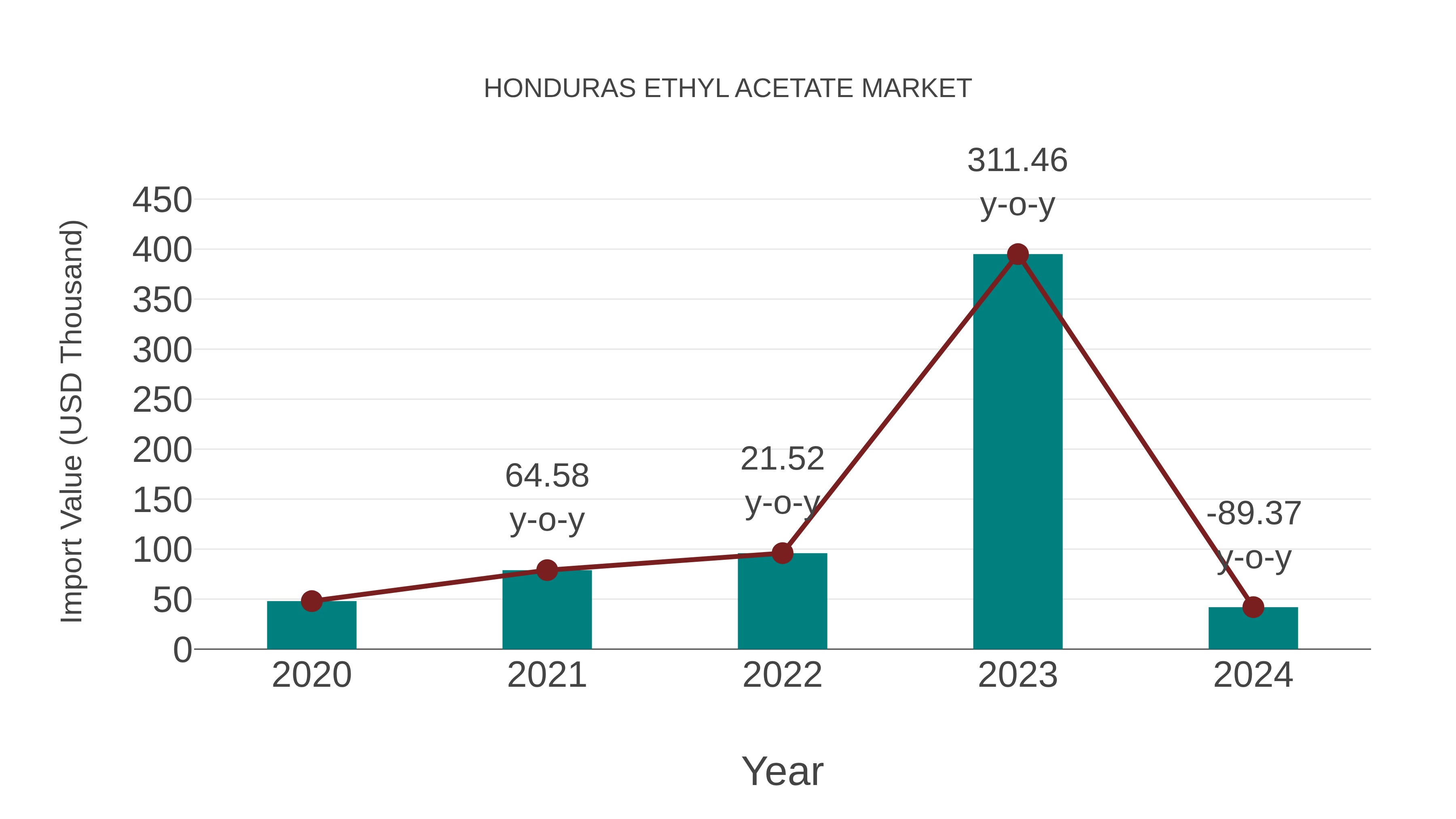  Honduras Ethyl Acetate Market: Import Trend Analysis