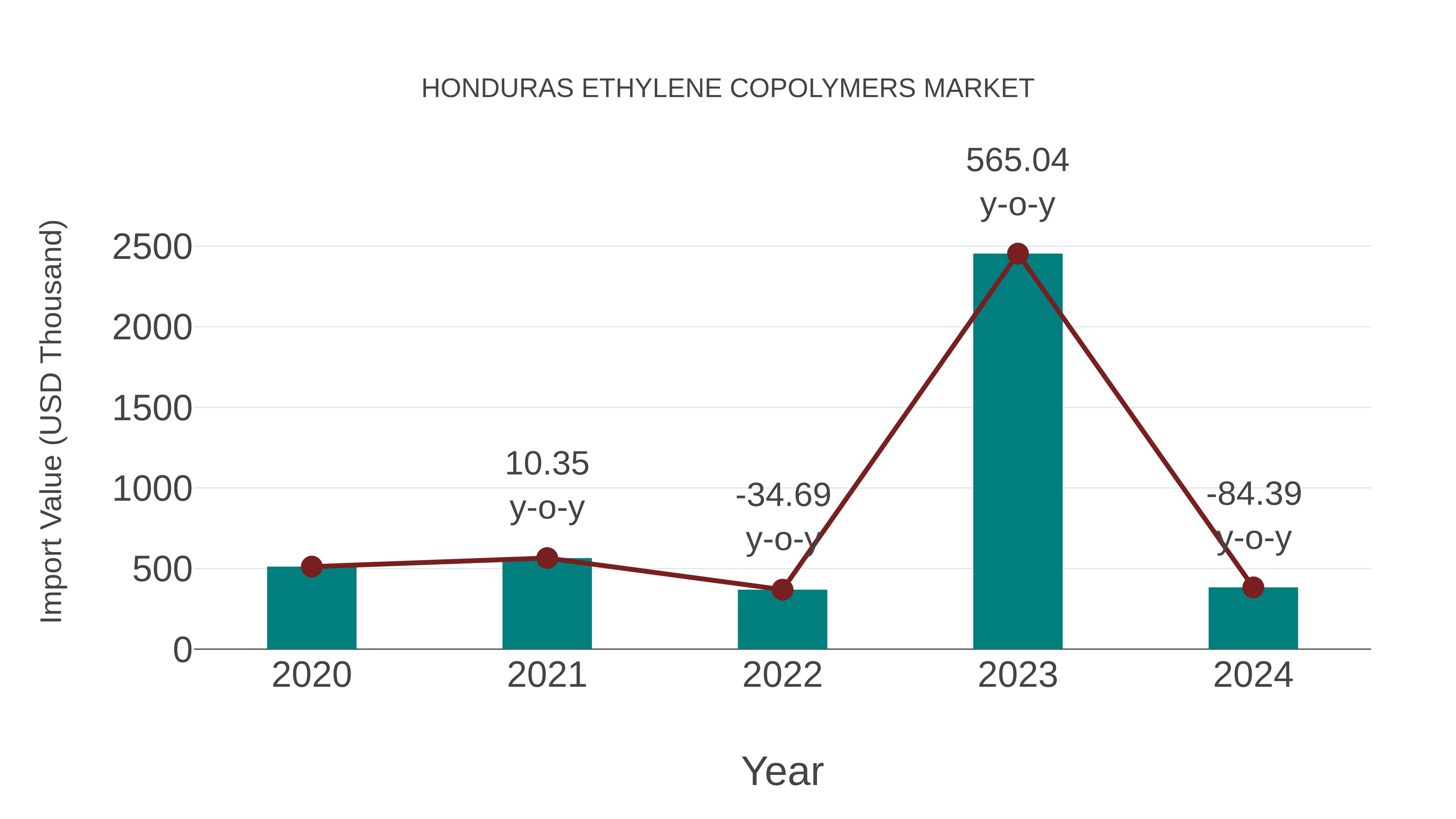  Honduras Ethylene Copolymers Market: Import Trend Analysis