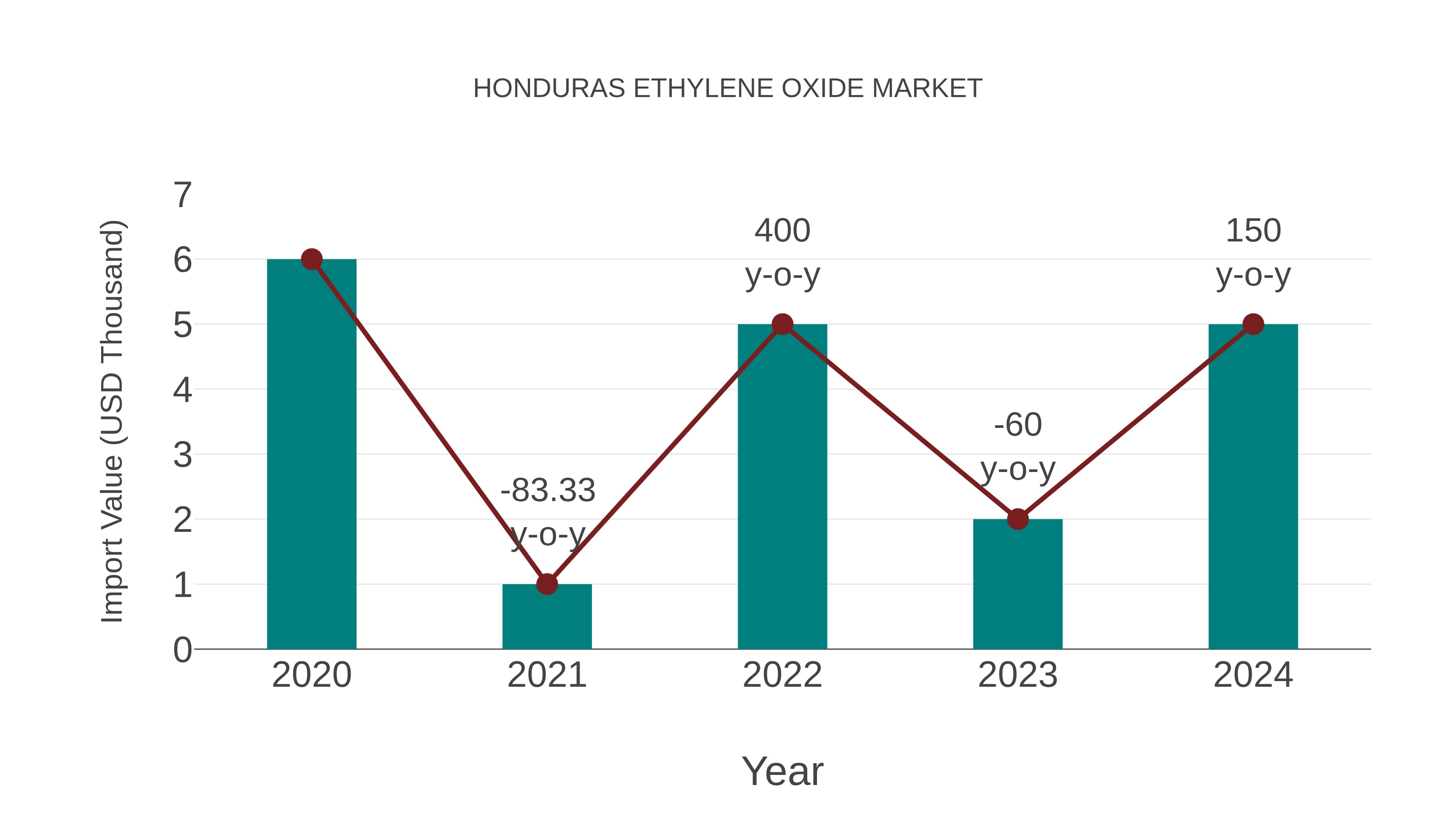 Honduras Ethylene Oxide Market: Import Trend Analysis