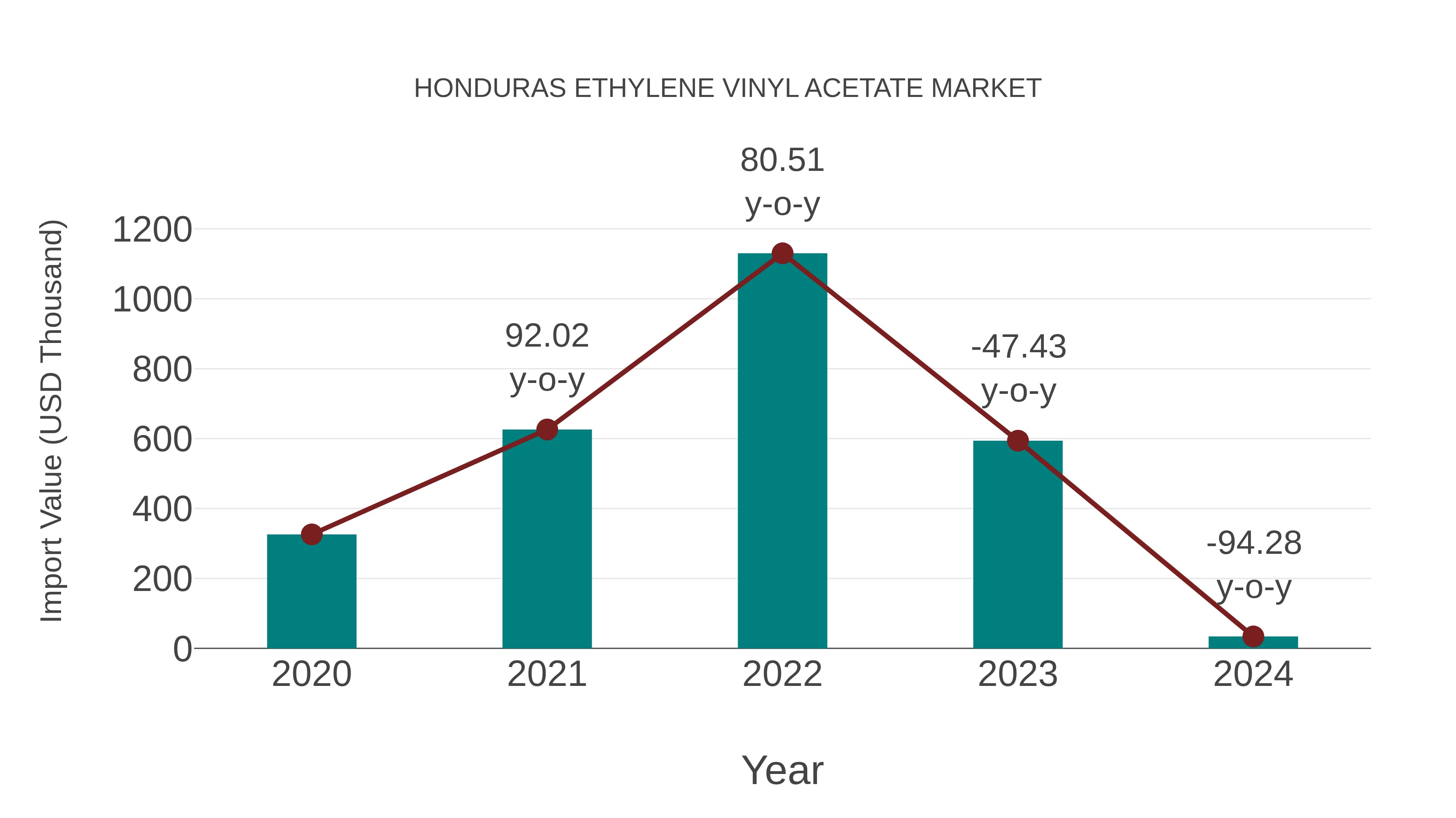  Honduras Ethylene Vinyl Acetate Market: Import Trend Analysis