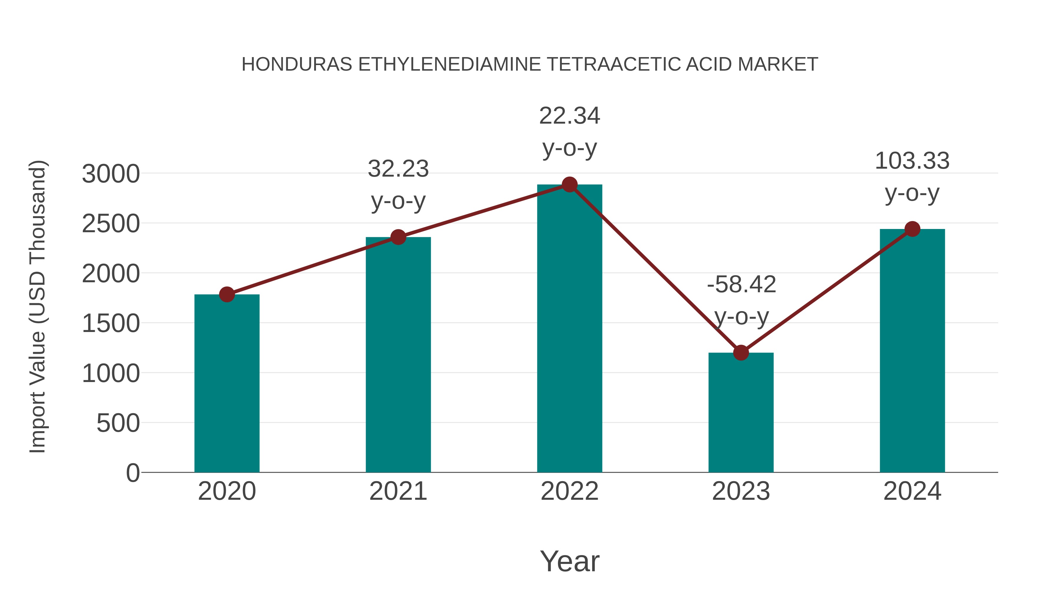 Honduras Ethylenediamine Tetraacetic Acid Market: Import Trend Analysis