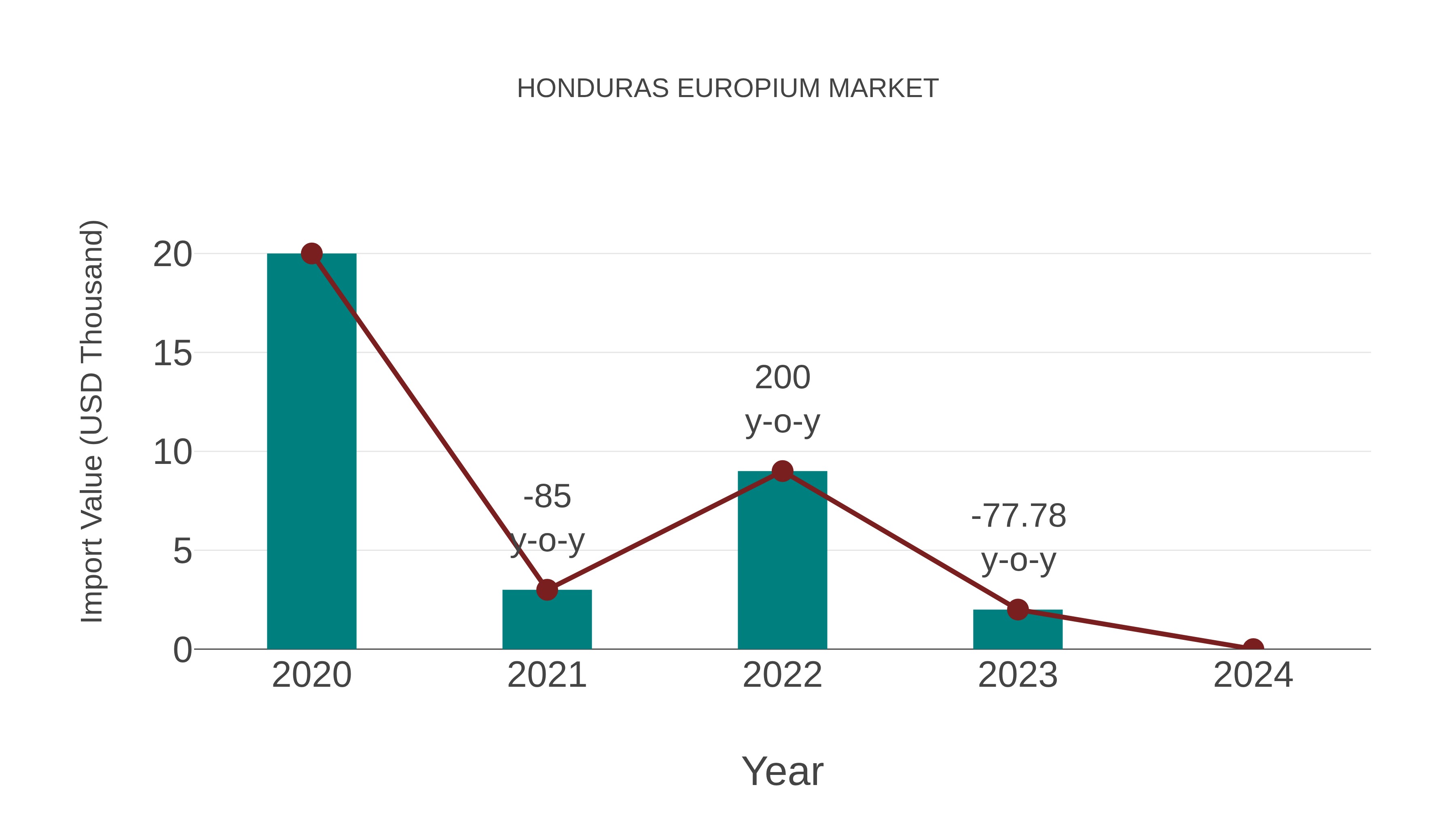 Honduras Europium Market: Import Trend Analysis