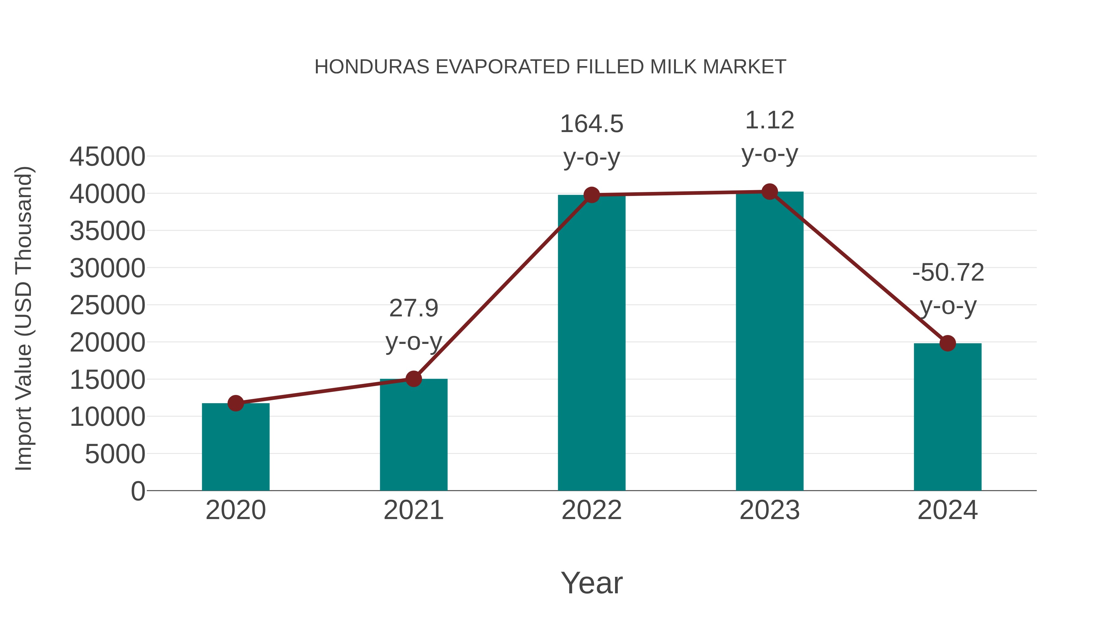  Honduras Evaporated Filled Milk Market: Import Trend Analysis