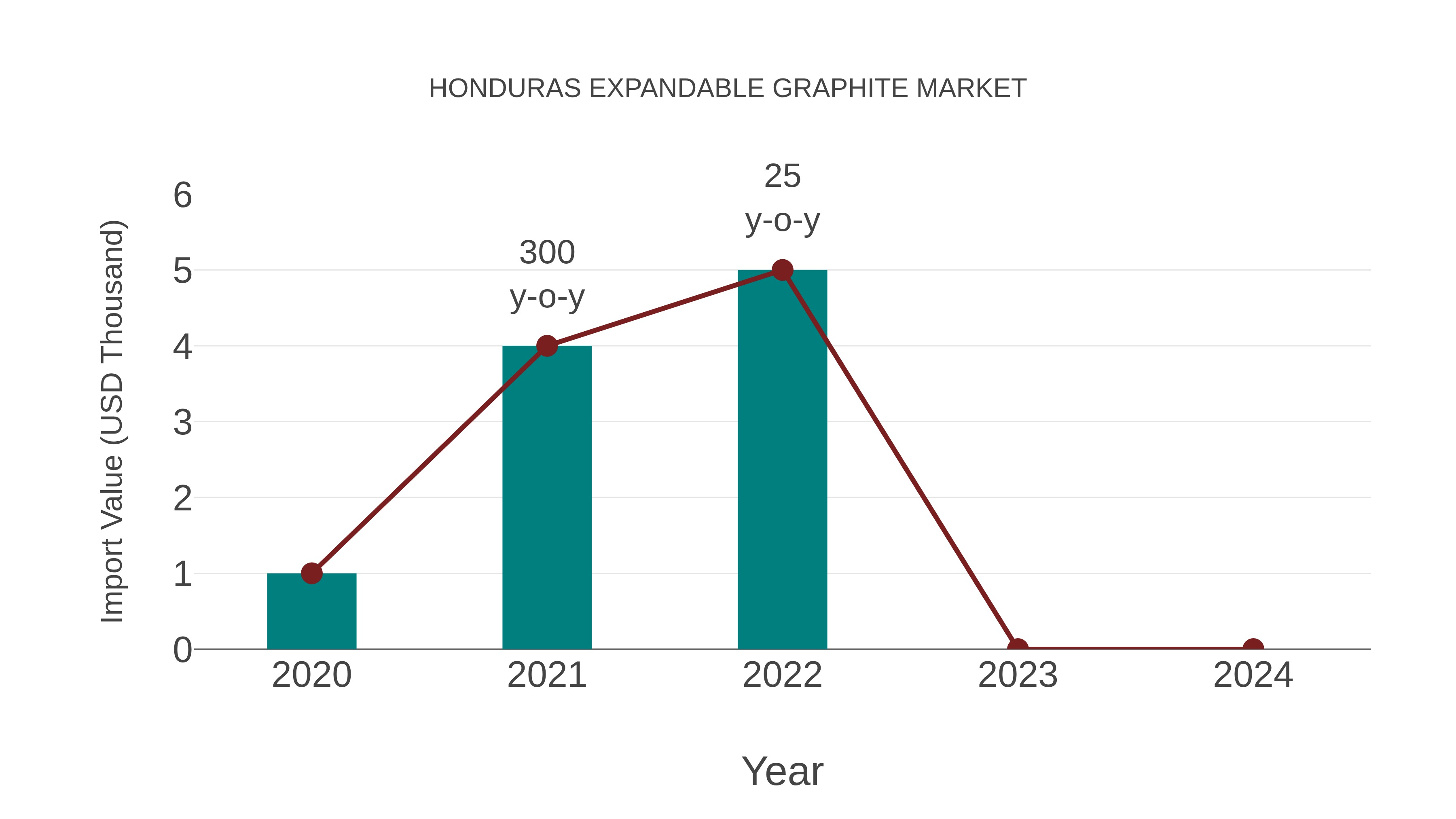  Honduras Expandable Graphite Market: Import Trend Analysis