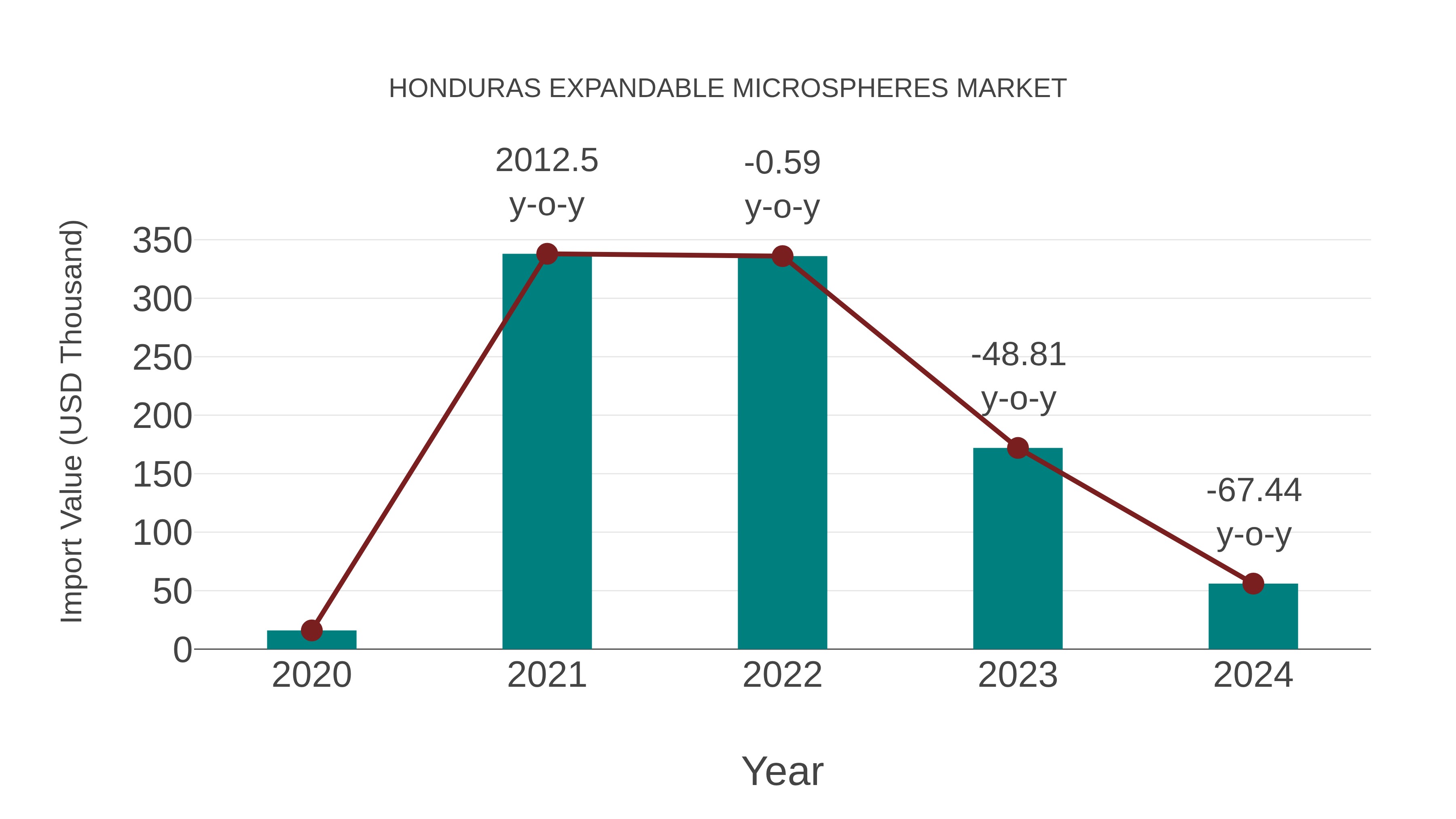 Honduras Expandable Microspheres Market: Import Trend Analysis