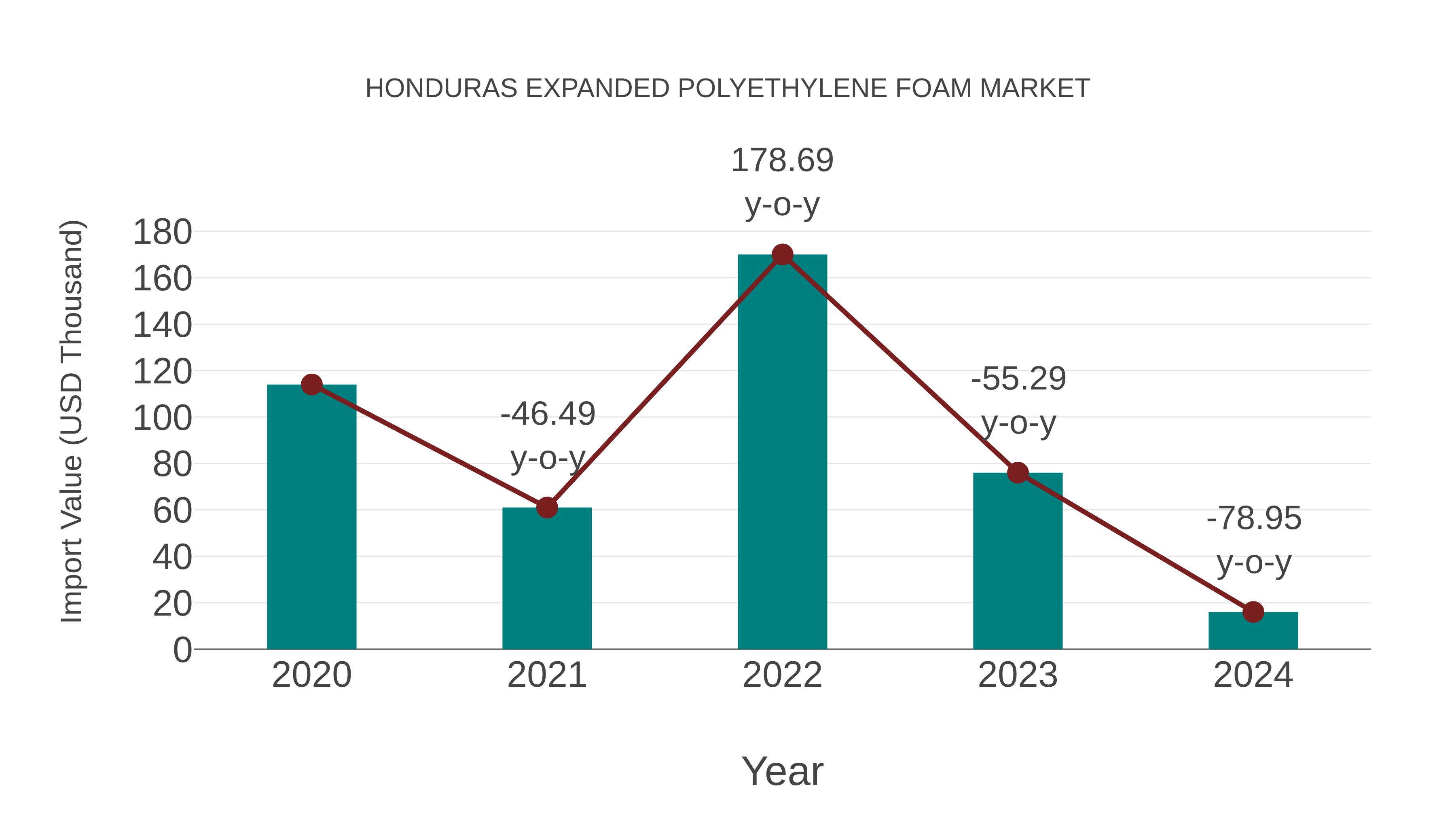  Honduras Expanded Polyethylene Foam Market: Import Trend Analysis