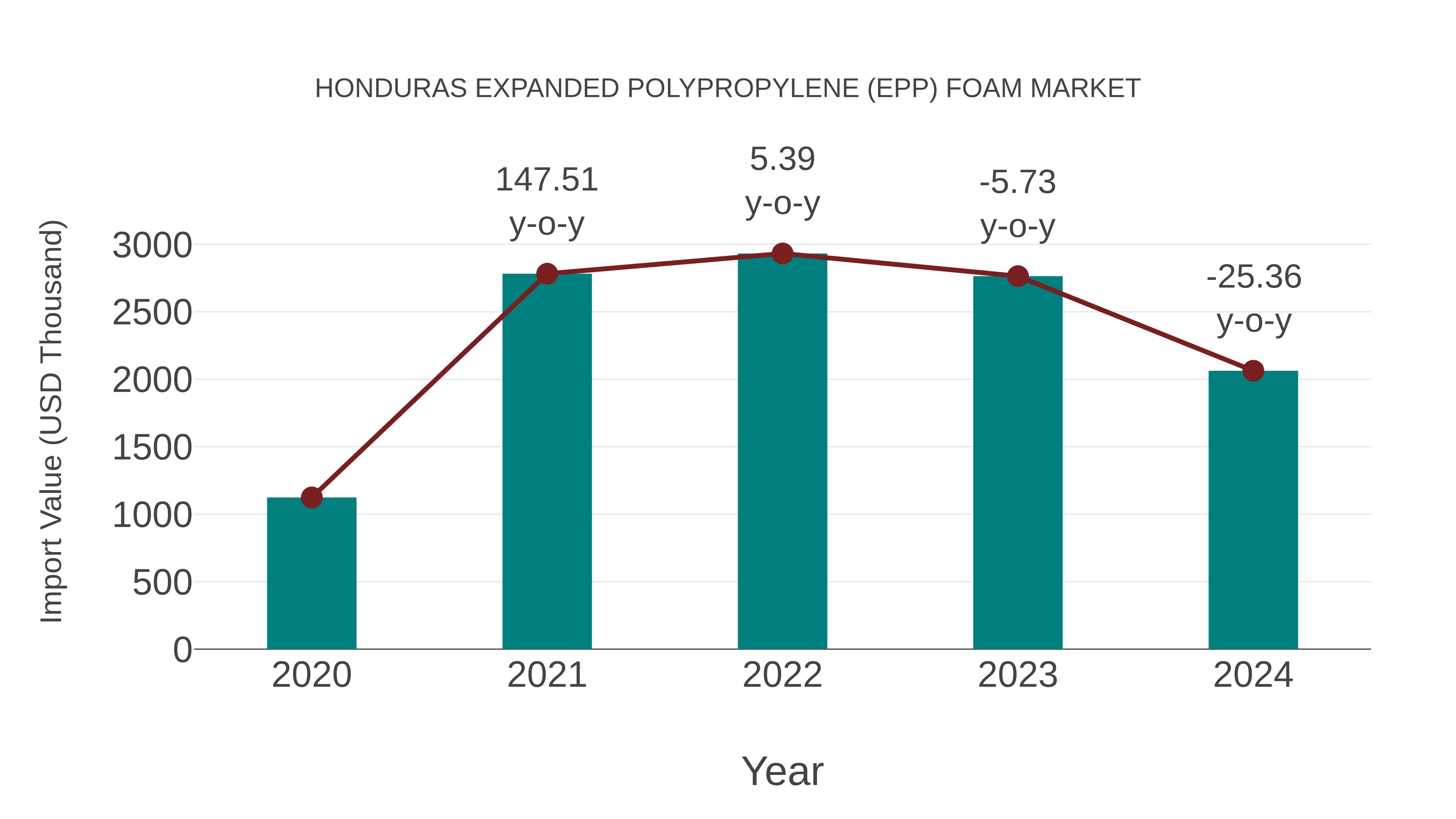  Honduras Expanded Polypropylene (Epp) Foam Market: Import Trend Analysis