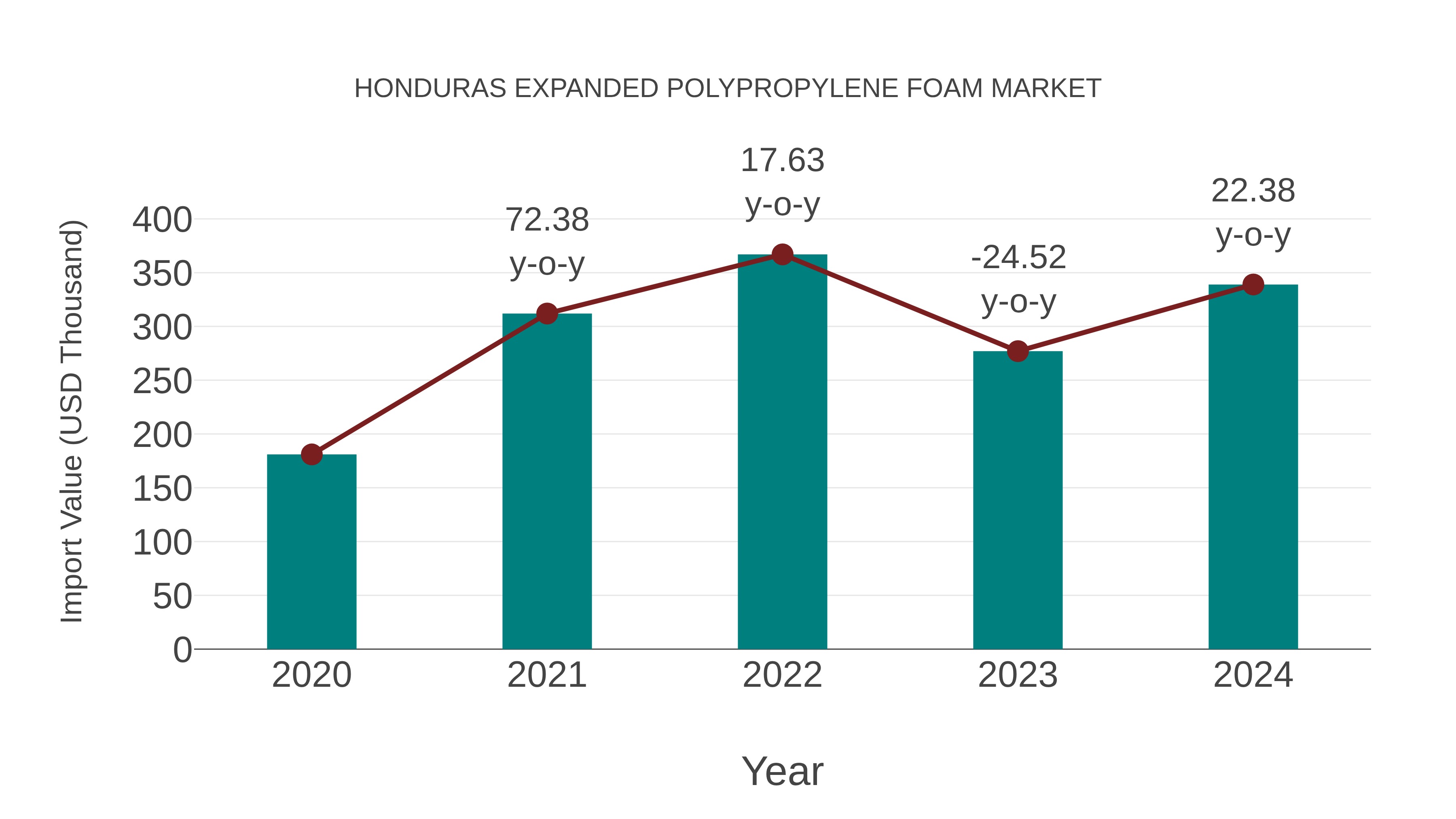  Honduras Expanded Polypropylene Foam Market: Import Trend Analysis