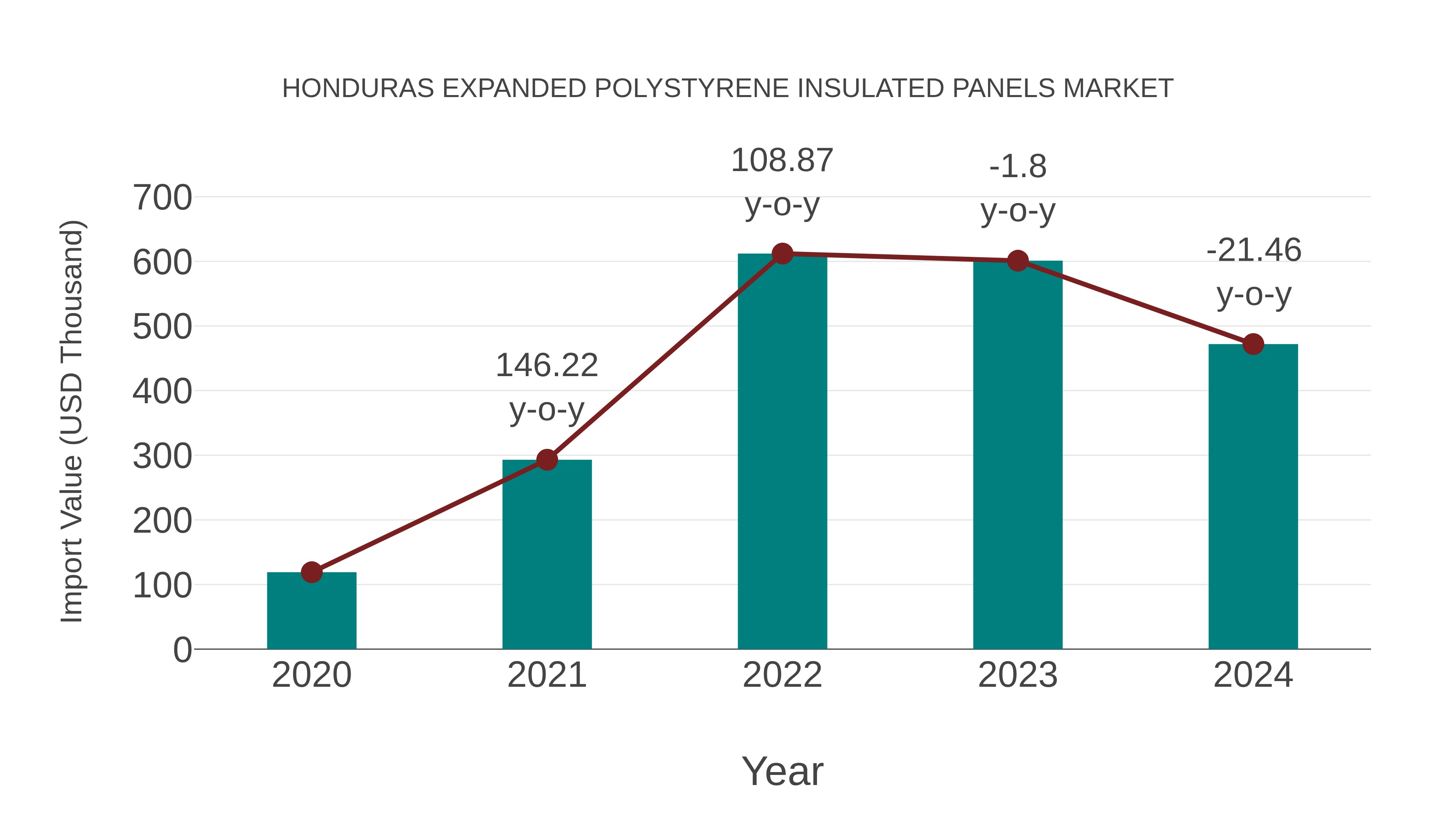  Honduras Expanded Polystyrene Insulated Panels Market: Import Trend Analysis