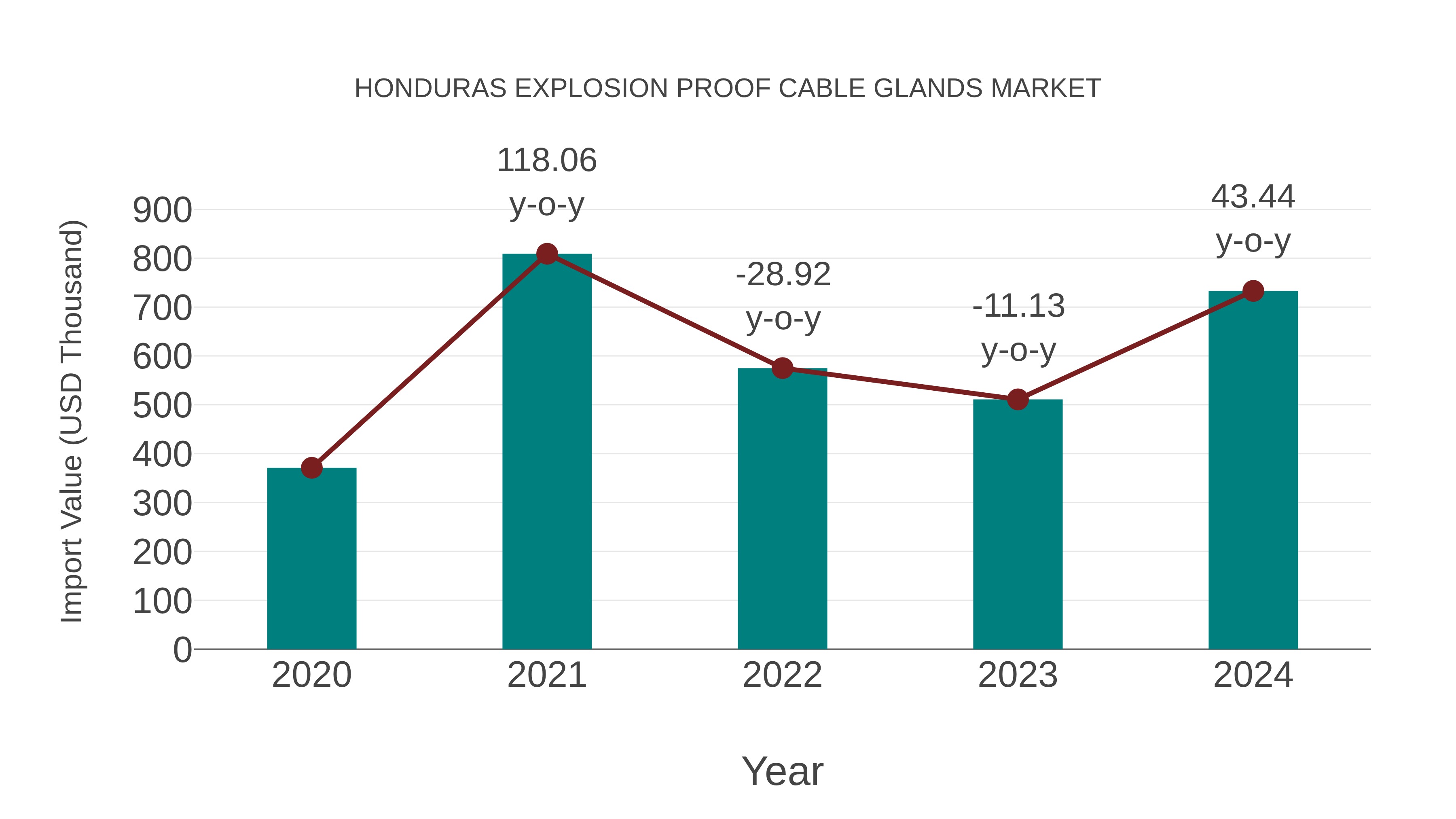 Honduras Explosion Proof Cable Glands Market: Import Trend Analysis