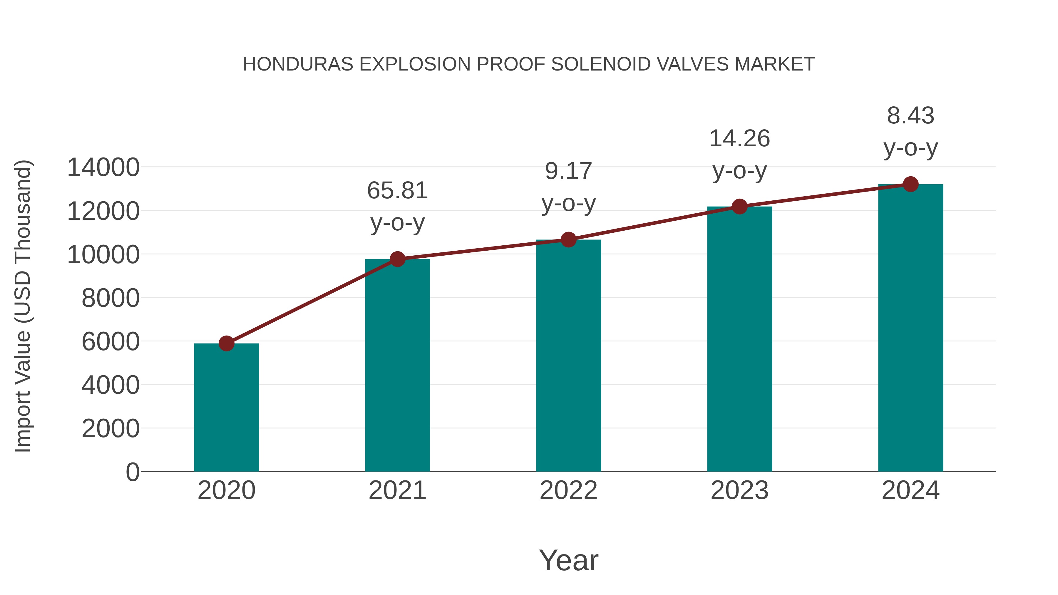  Honduras Explosion Proof Solenoid Valves Market: Import Trend Analysis